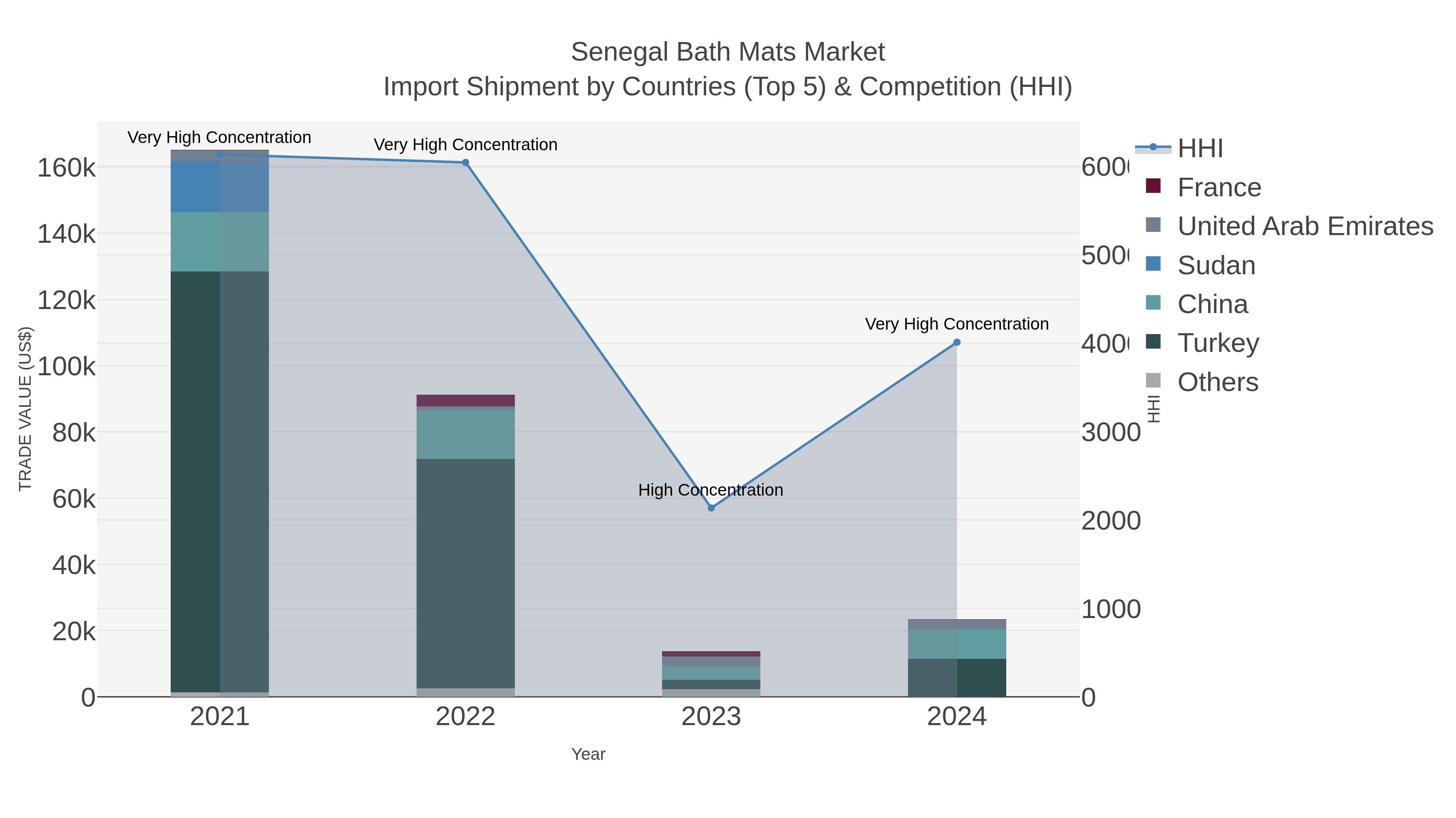 Senegal Bath Mats Market Import Shipment by Countries (Top 5) & Competition (HHI)