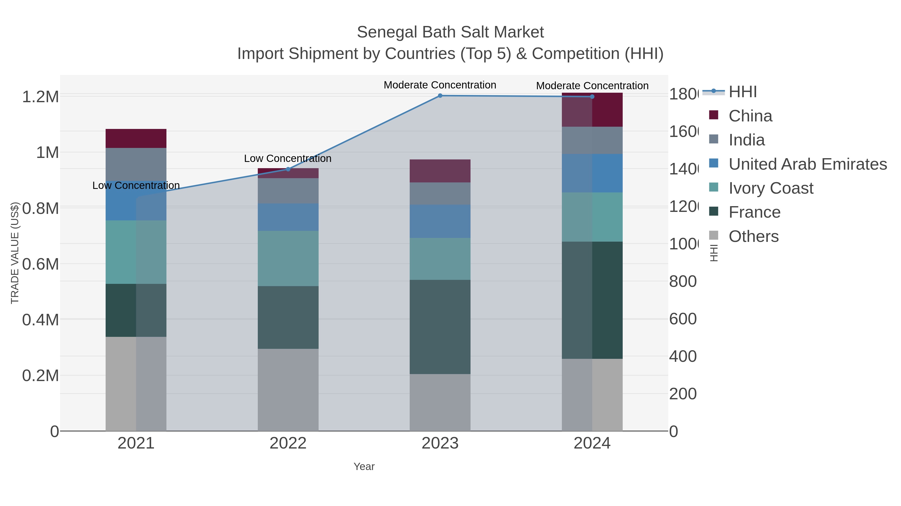 Senegal Bath Salt Market Import Shipment by Countries (Top 5) & Competition (HHI)