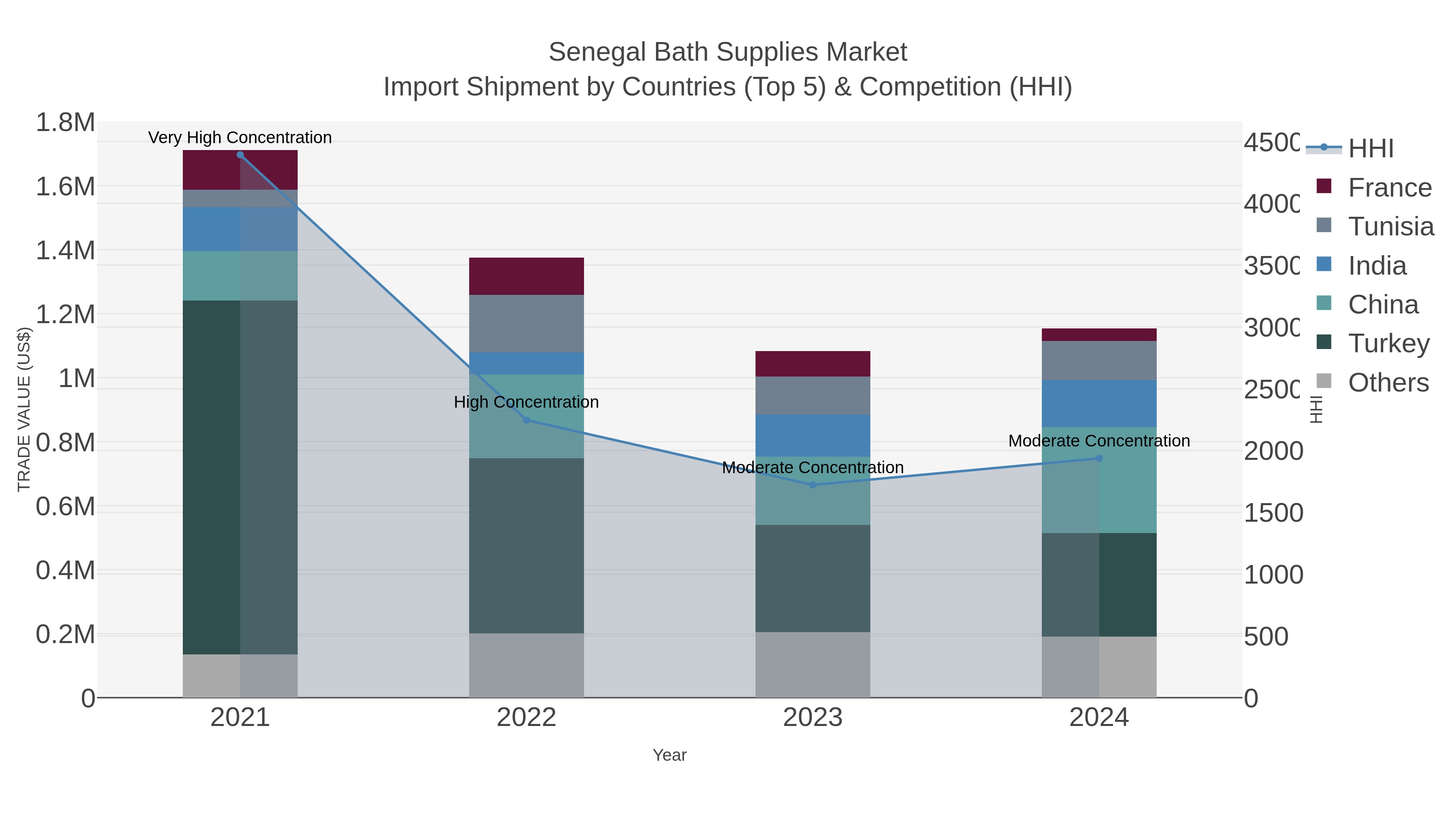 Senegal Bath Supplies Market Import Shipment by Countries (Top 5) & Competition (HHI)