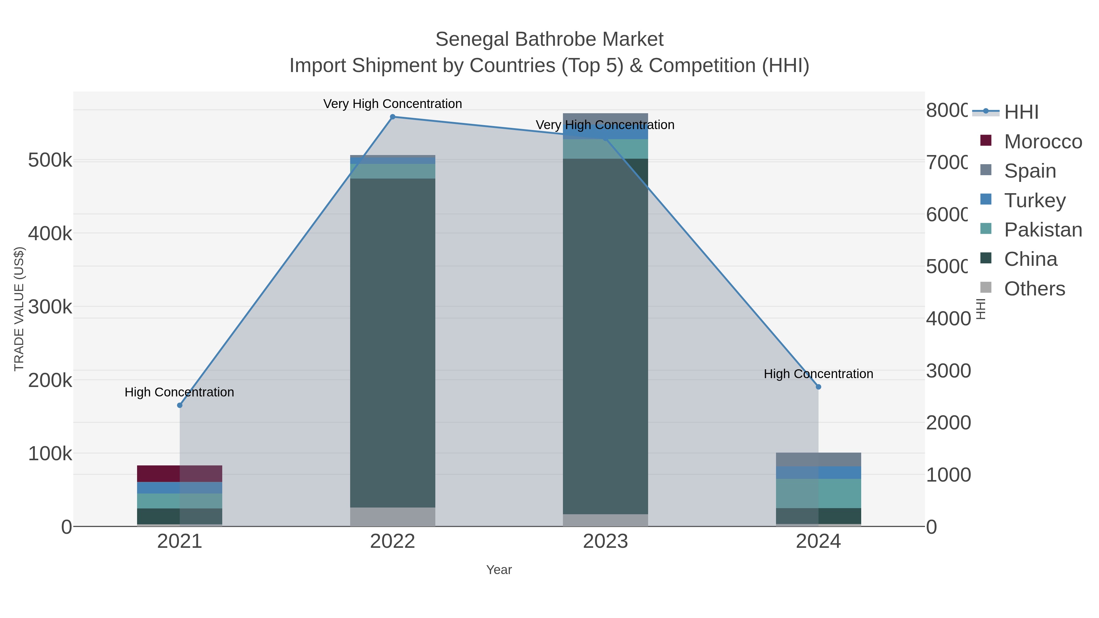 Senegal Bathrobe Market Import Shipment by Countries (Top 5) & Competition (HHI)