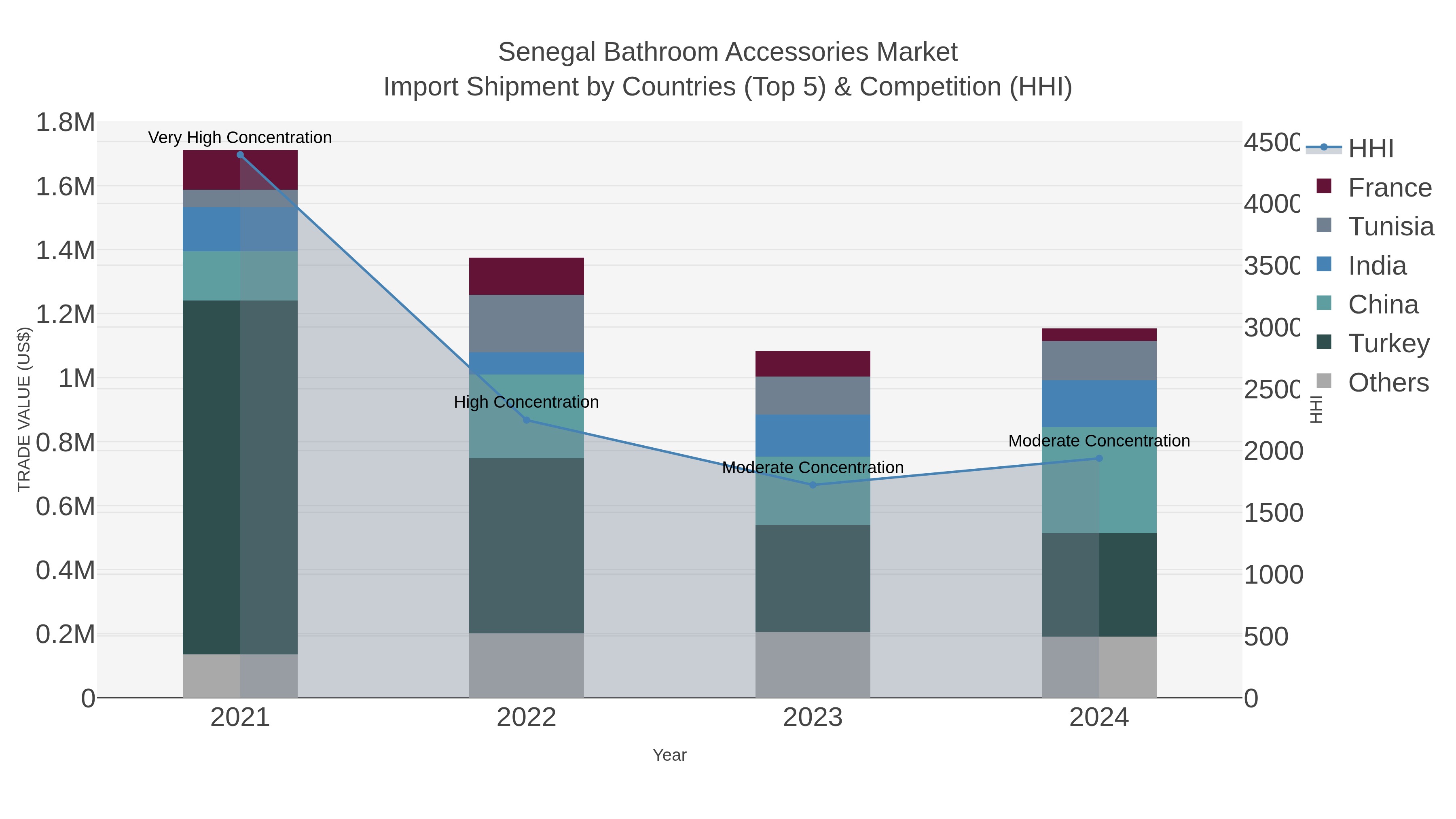 Senegal Bathroom Accessories Market Import Shipment by Countries (Top 5) & Competition (HHI)