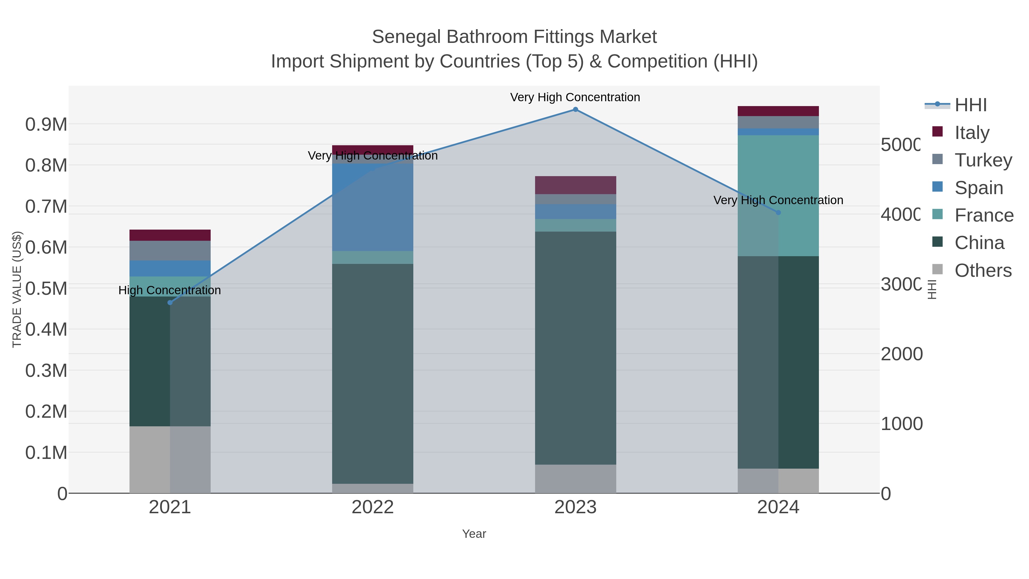 Senegal Bathroom Fittings Market Import Shipment by Countries (Top 5) & Competition (HHI)