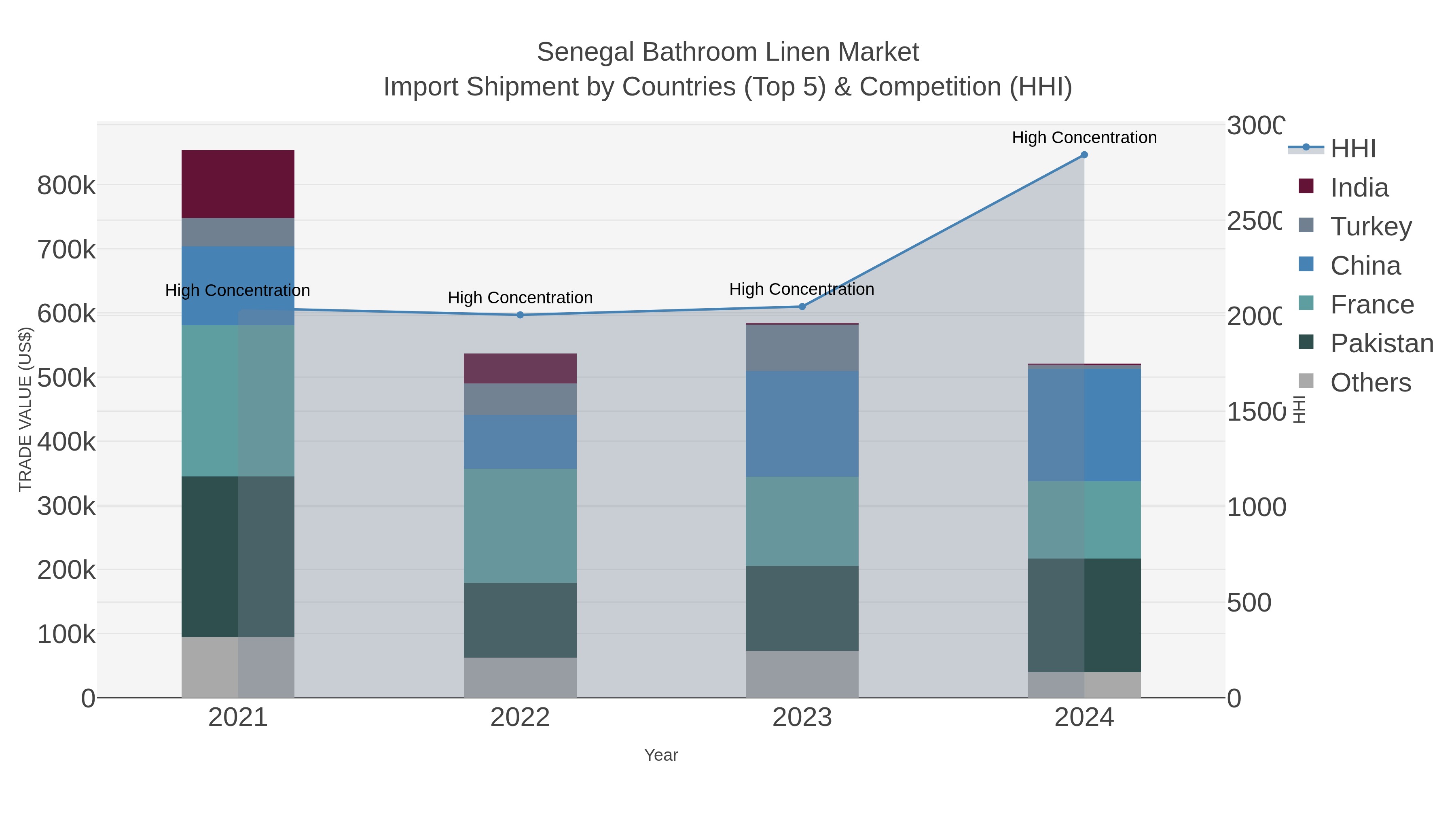 Senegal Bathroom Linen Market Import Shipment by Countries (Top 5) & Competition (HHI)
