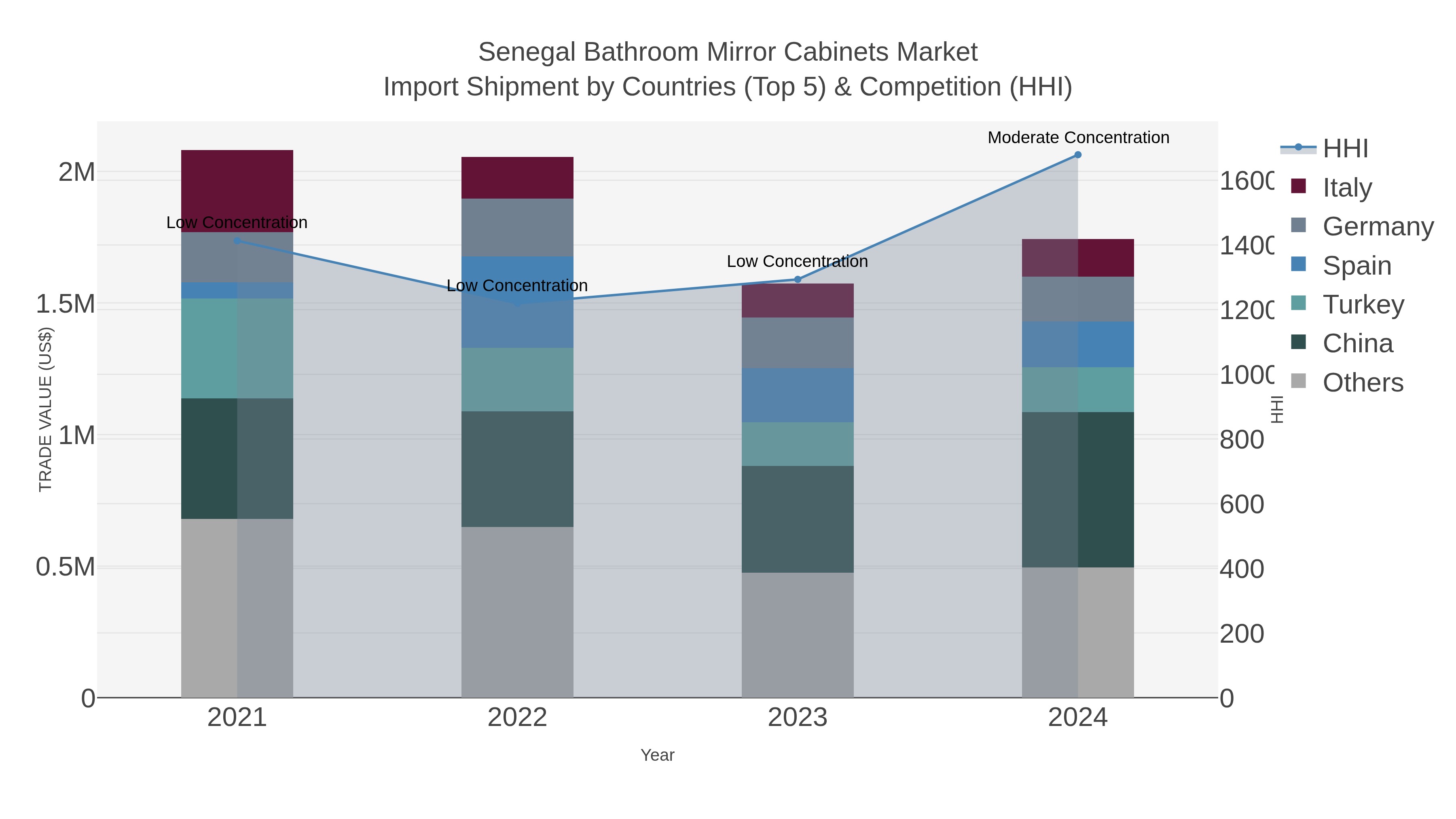Senegal Bathroom Mirror Cabinets Market Import Shipment by Countries (Top 5) & Competition (HHI)