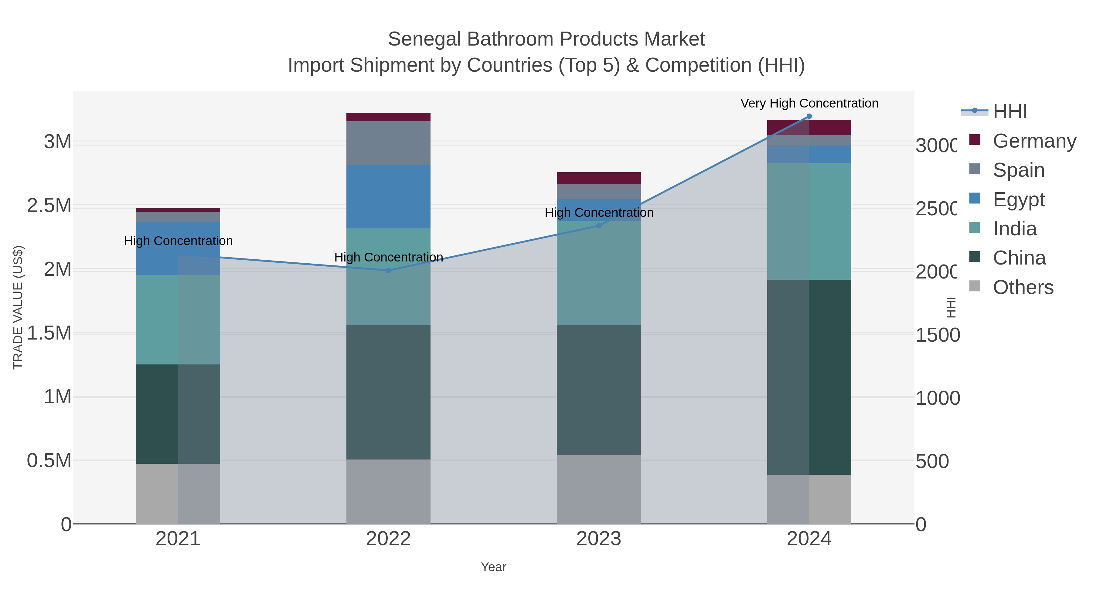 Senegal Bathroom Products Market Import Shipment by Countries (Top 5) & Competition (HHI)