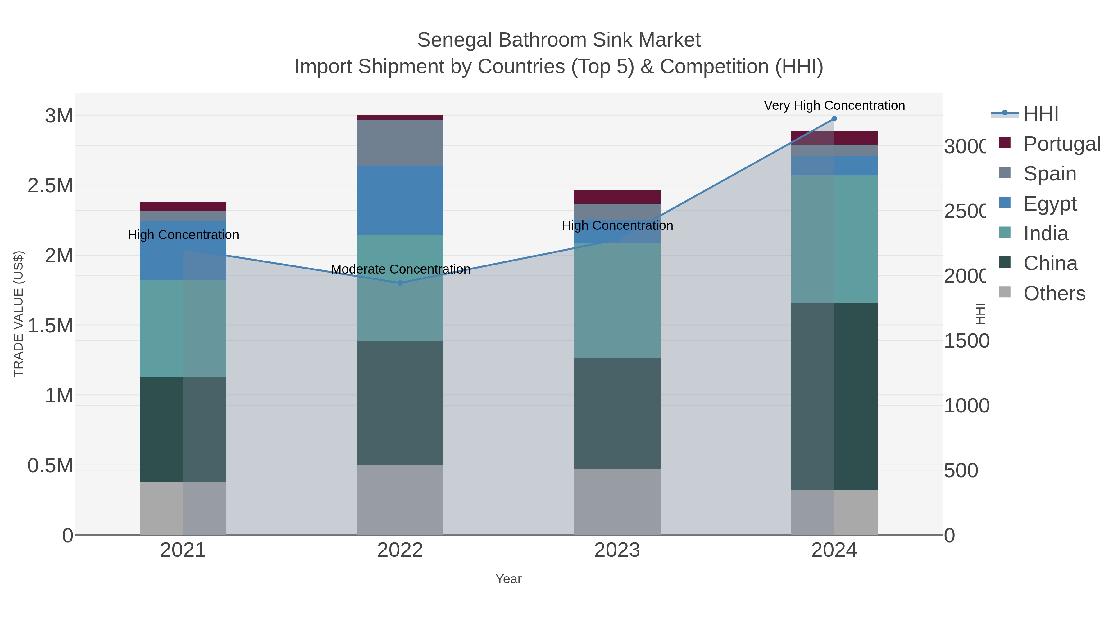 Senegal Bathroom Sink Market Import Shipment by Countries (Top 5) & Competition (HHI)