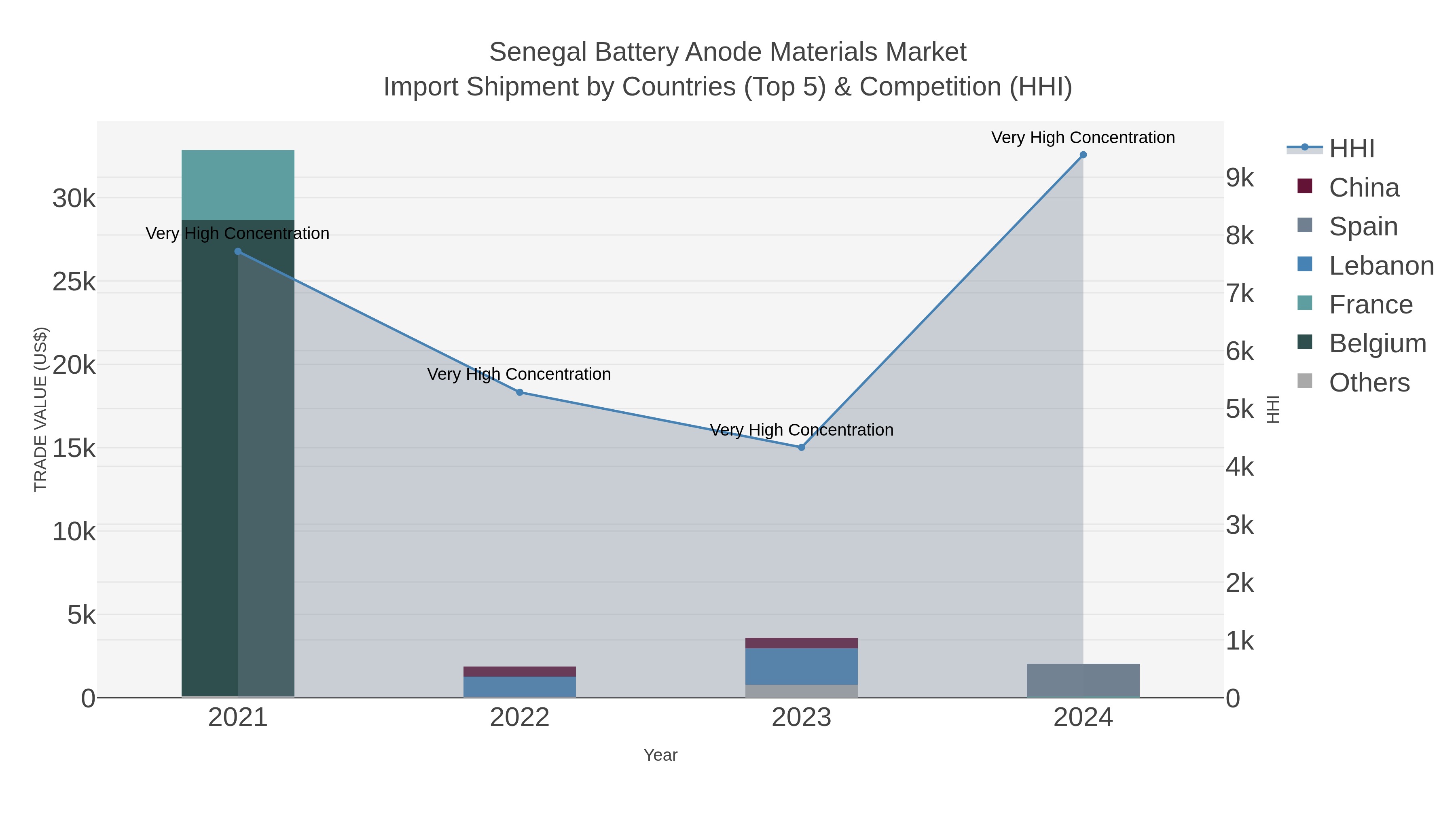 Senegal Battery Anode Materials Market Import Shipment by Countries (Top 5) & Competition (HHI)