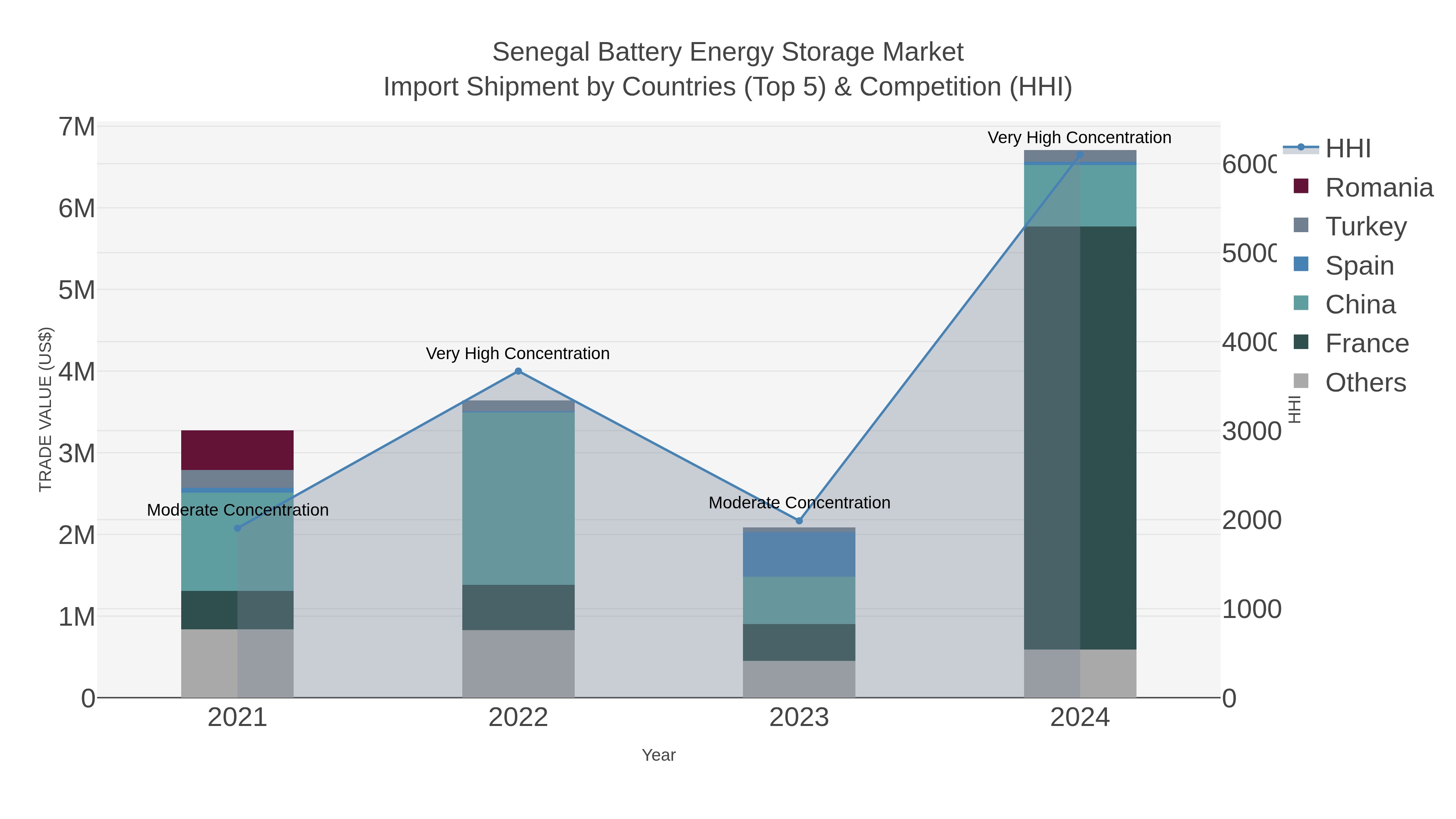 Senegal Battery Energy Storage Market Import Shipment by Countries (Top 5) & Competition (HHI)
