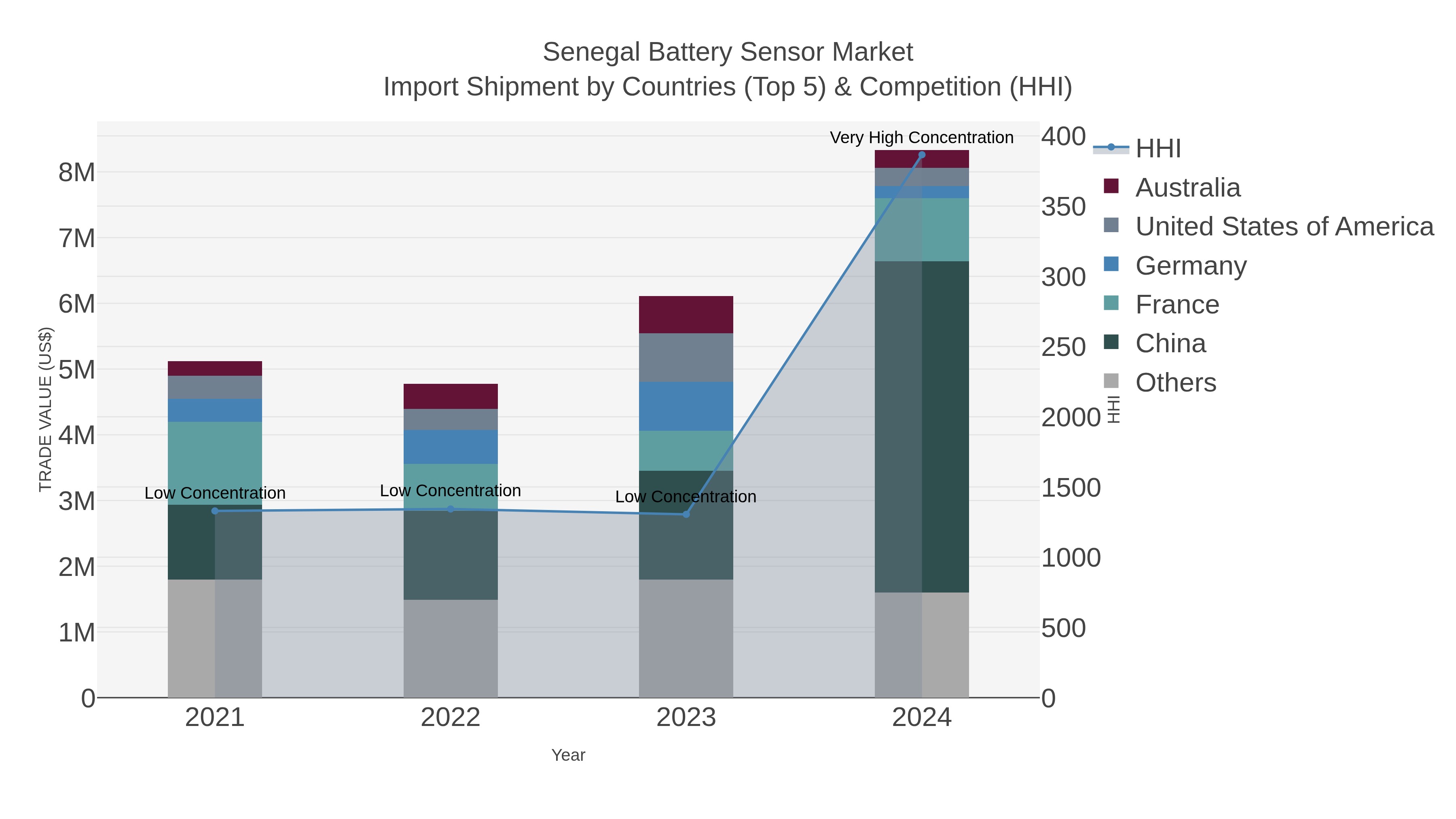 Senegal Battery Sensor Market Import Shipment by Countries (Top 5) & Competition (HHI)