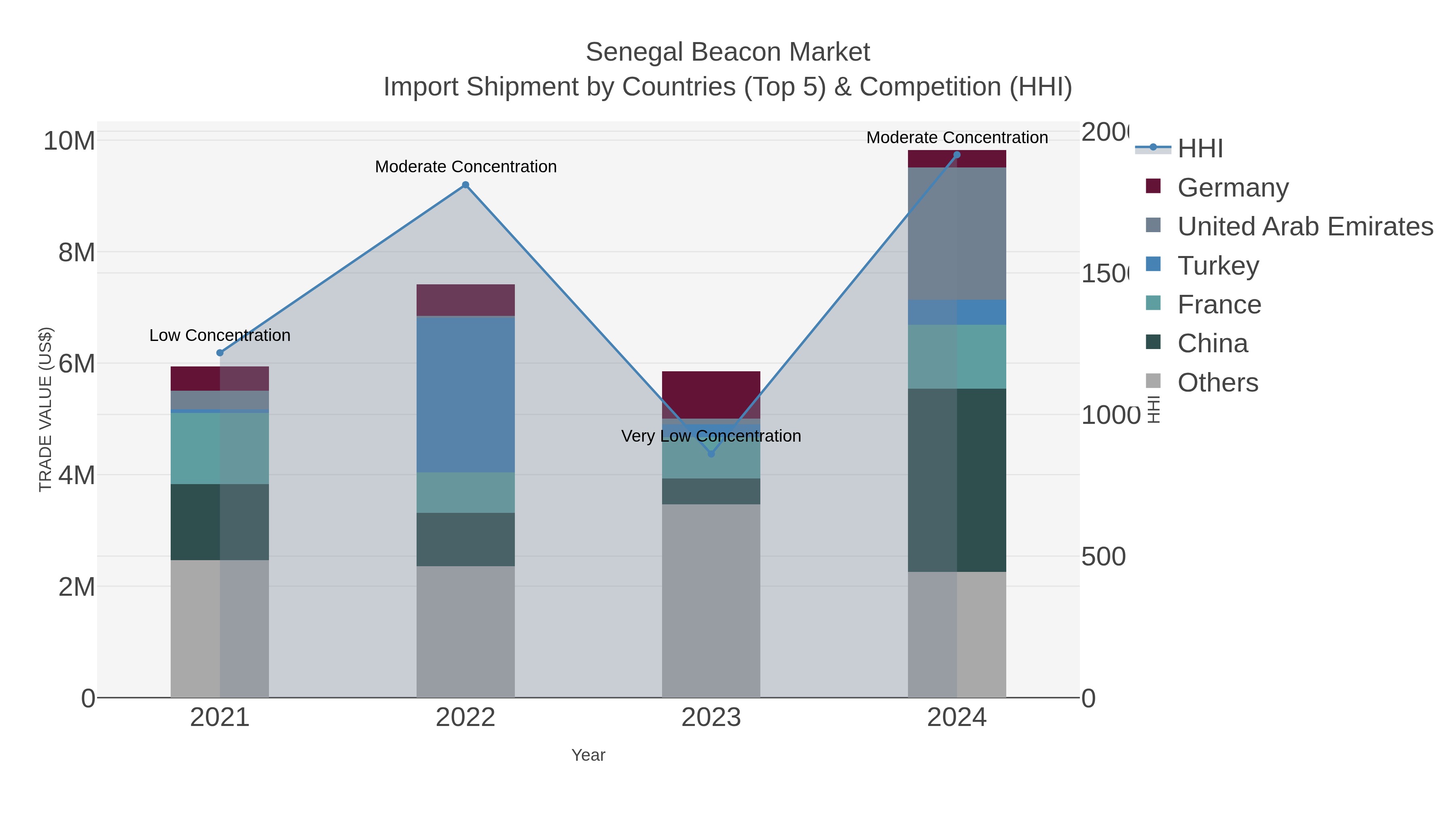 Senegal Beacon Market Import Shipment by Countries (Top 5) & Competition (HHI)