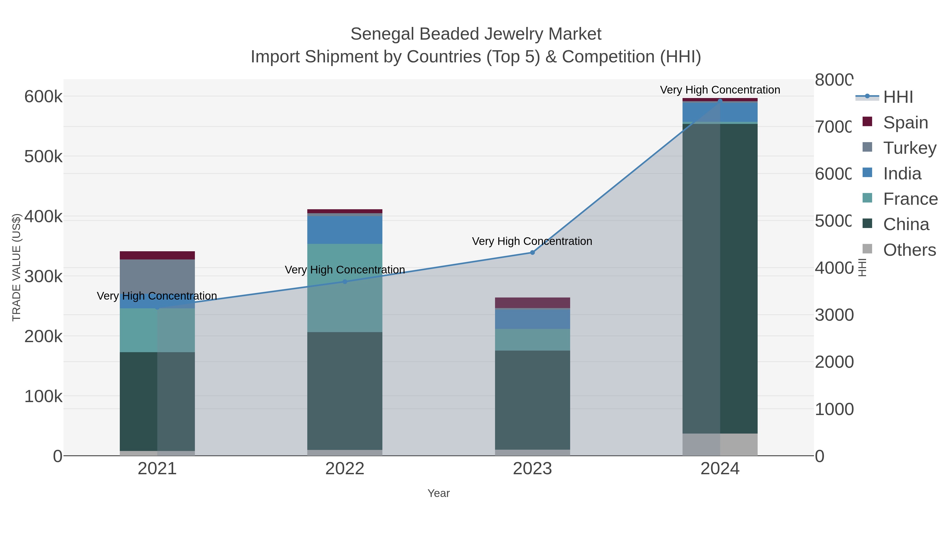 Senegal Beaded Jewelry Market Import Shipment by Countries (Top 5) & Competition (HHI)