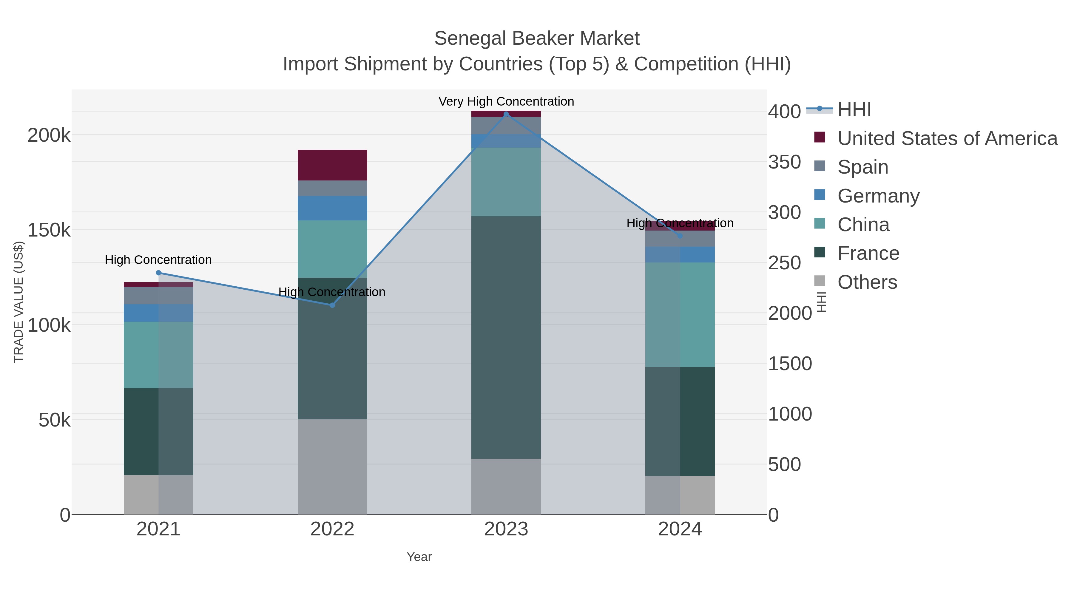 Senegal Beaker Market Import Shipment by Countries (Top 5) & Competition (HHI)