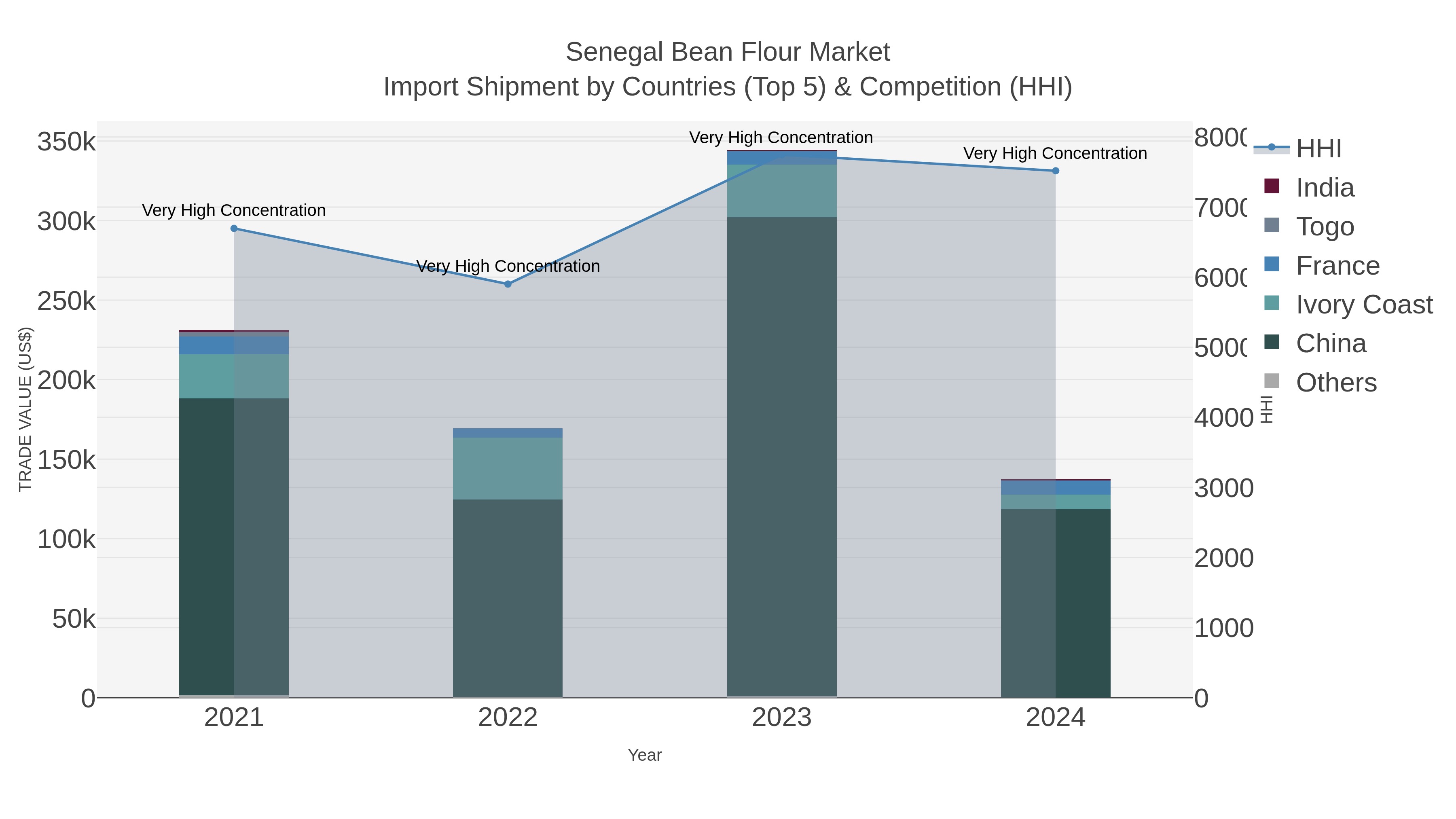 Senegal Bean Flour Market Import Shipment by Countries (Top 5) & Competition (HHI)