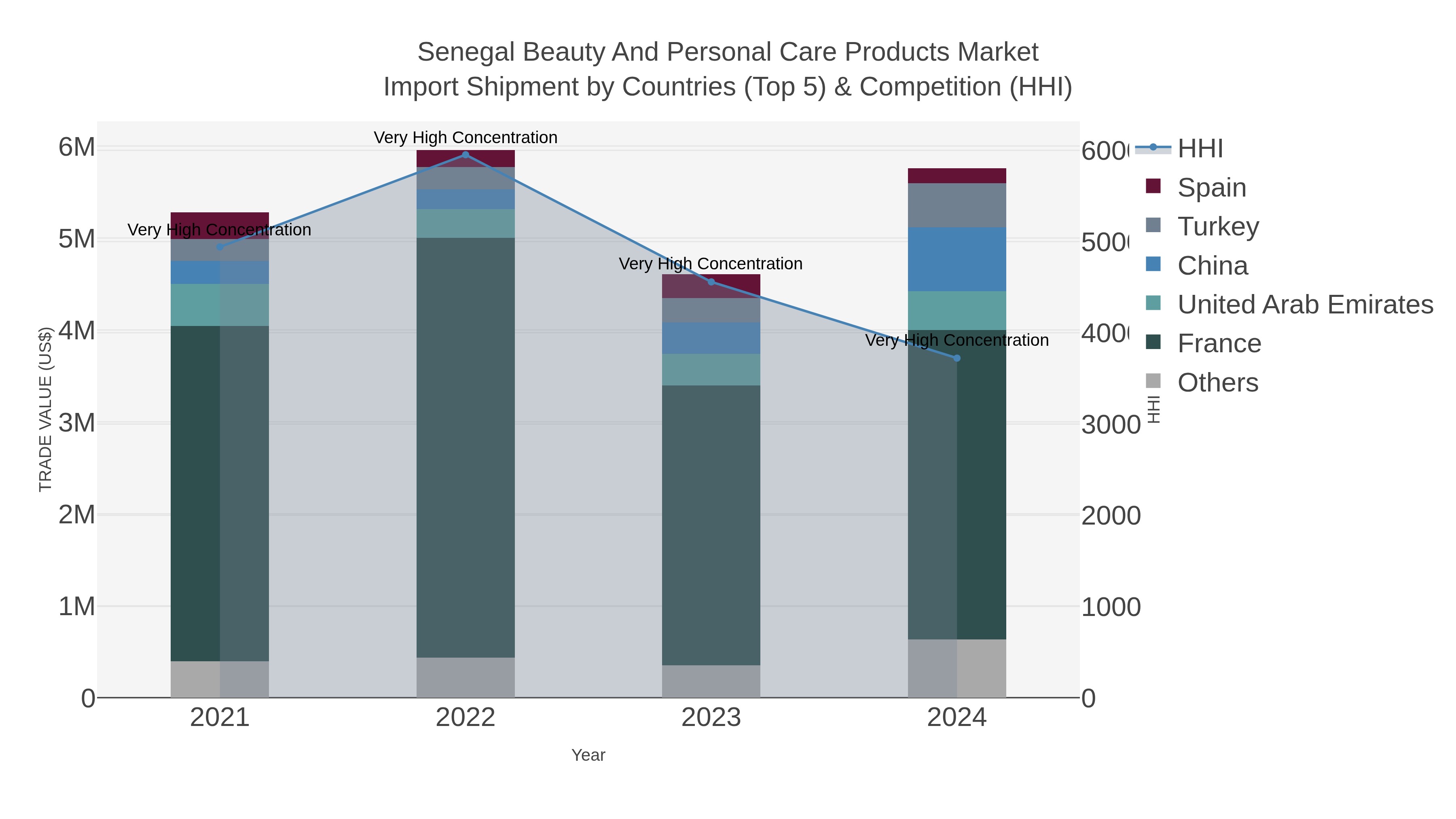 Senegal Beauty And Personal Care Products Market Import Shipment by Countries (Top 5) & Competition (HHI)
