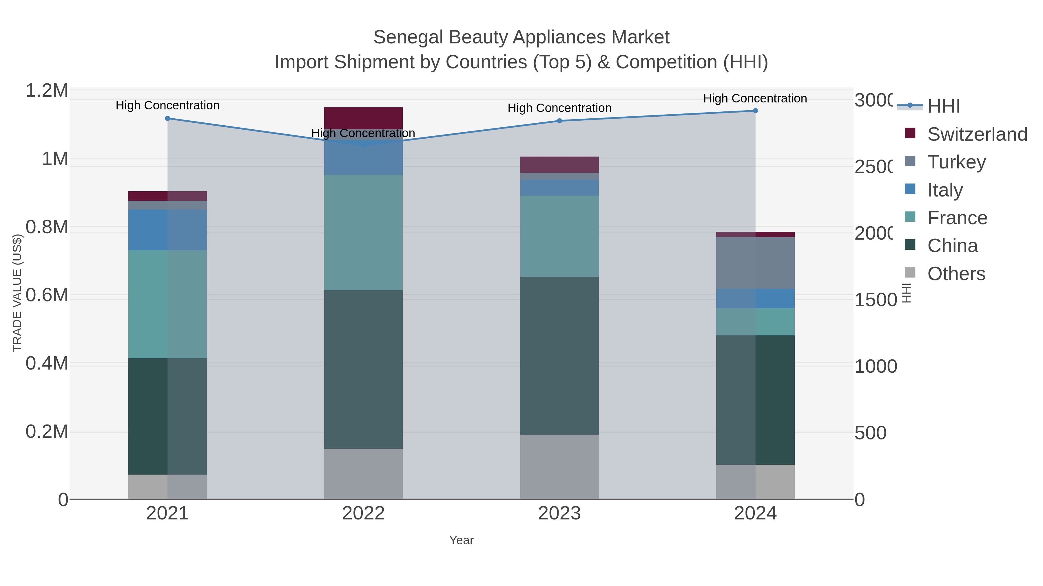 Senegal Beauty Appliances Market Import Shipment by Countries (Top 5) & Competition (HHI)