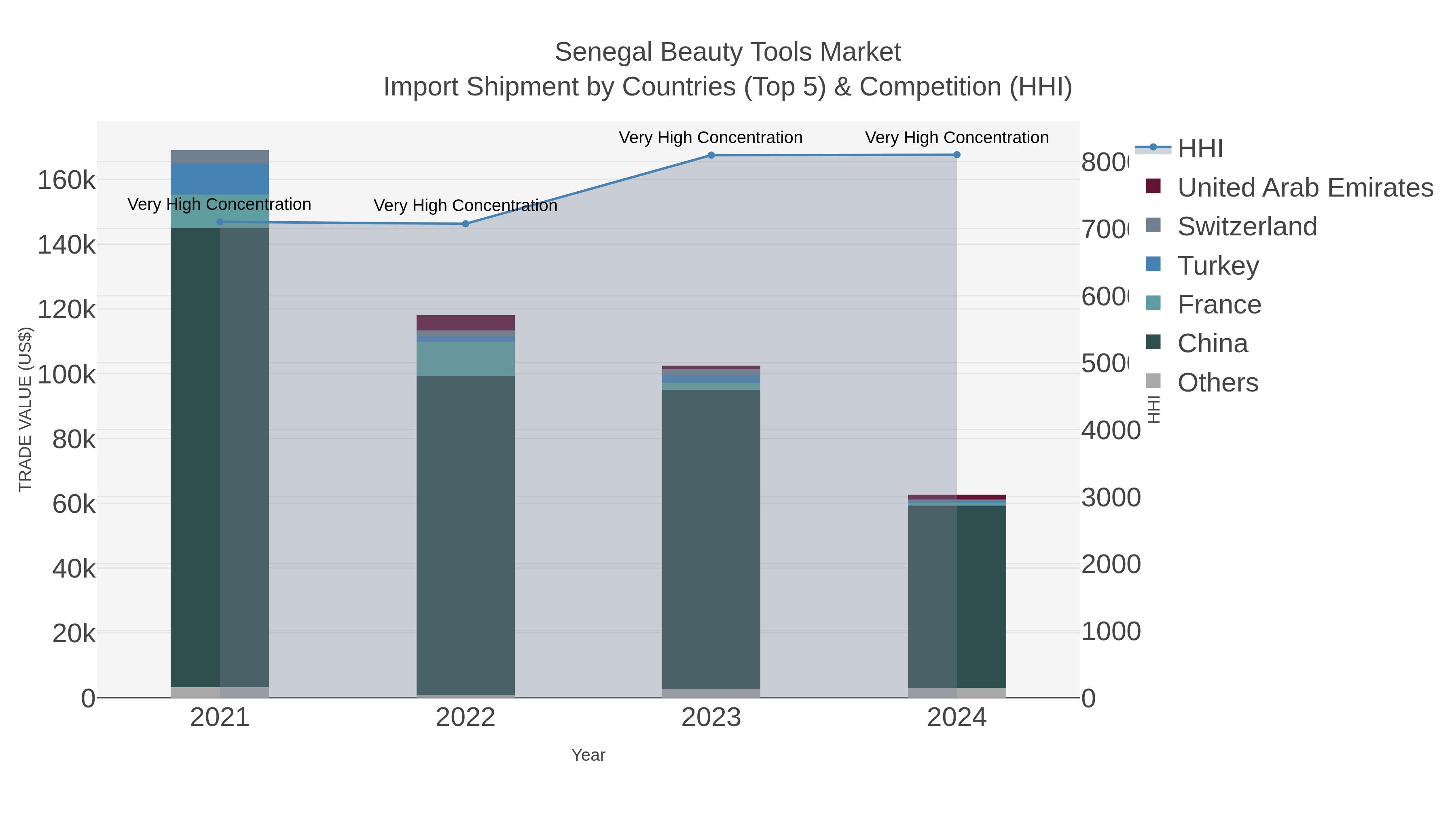 Senegal Beauty Tools Market Import Shipment by Countries (Top 5) & Competition (HHI)