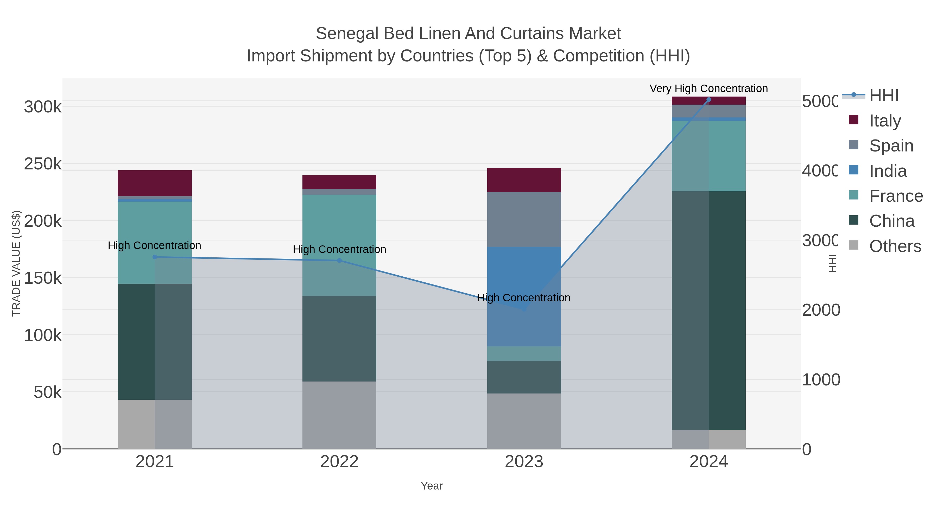 Senegal Bed Linen And Curtains Market Import Shipment by Countries (Top 5) & Competition (HHI)