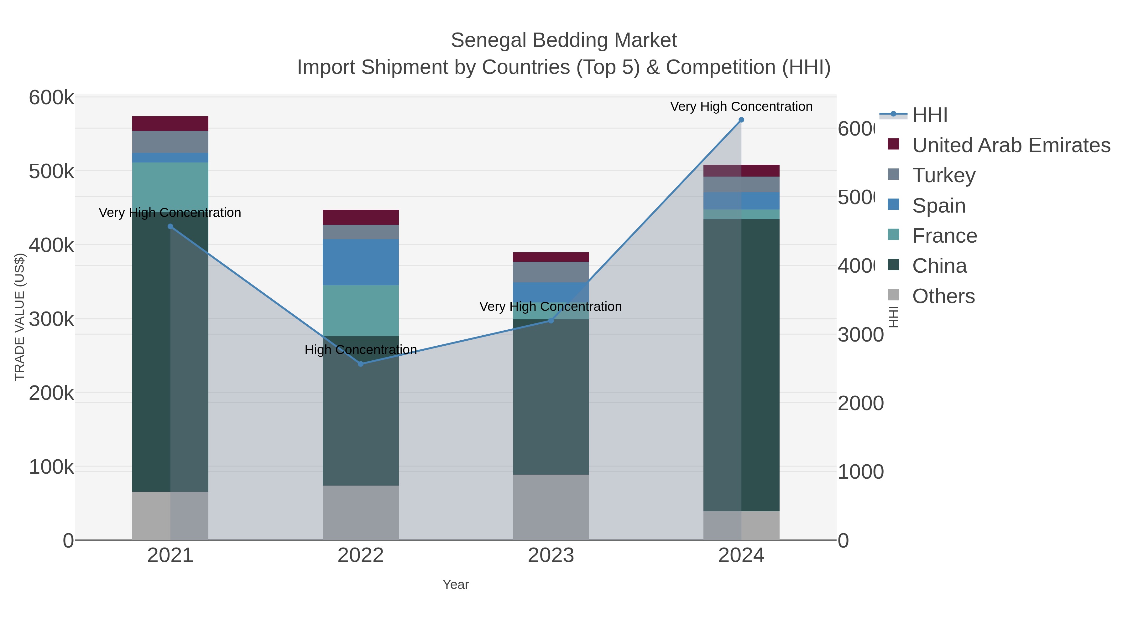 Senegal Bedding Market Import Shipment by Countries (Top 5) & Competition (HHI)