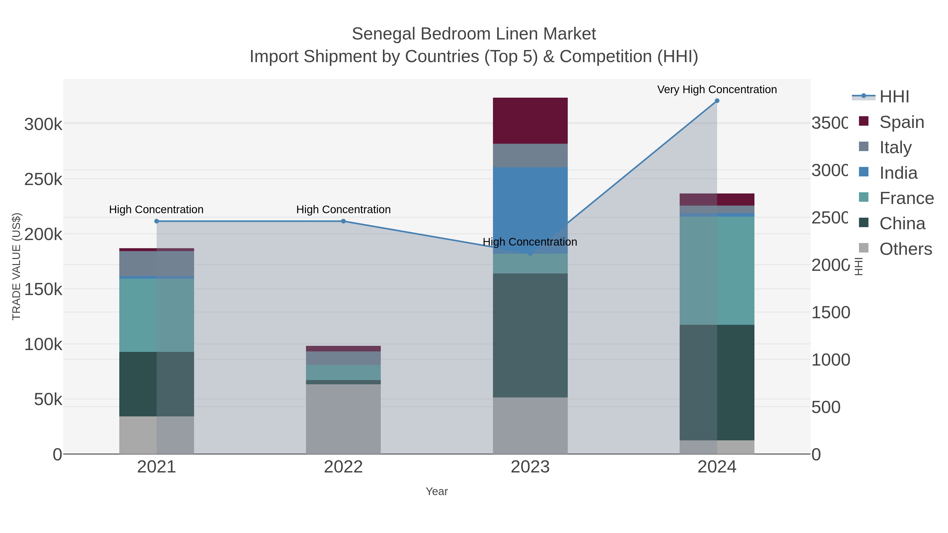 Senegal Bedroom Linen Market Import Shipment by Countries (Top 5) & Competition (HHI)