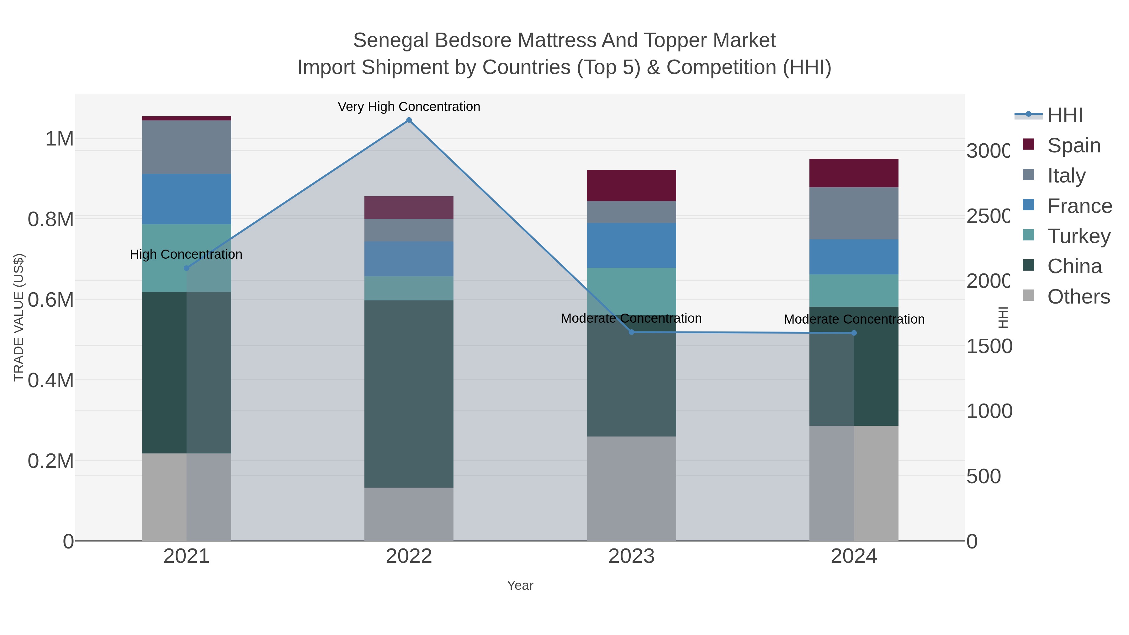 Senegal Bedsore Mattress And Topper Market Import Shipment by Countries (Top 5) & Competition (HHI)