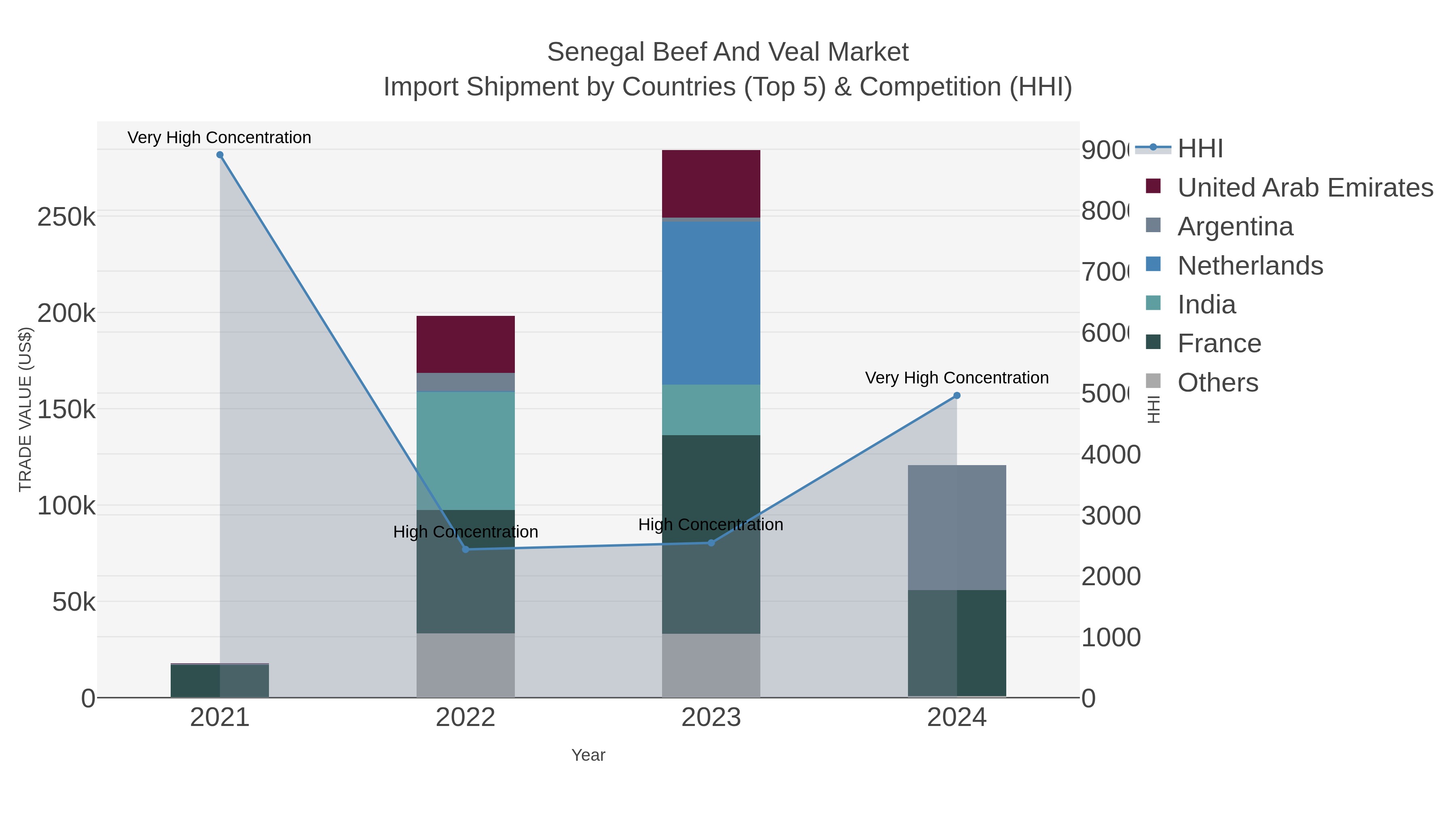 Senegal Beef And Veal Market Import Shipment by Countries (Top 5) & Competition (HHI)