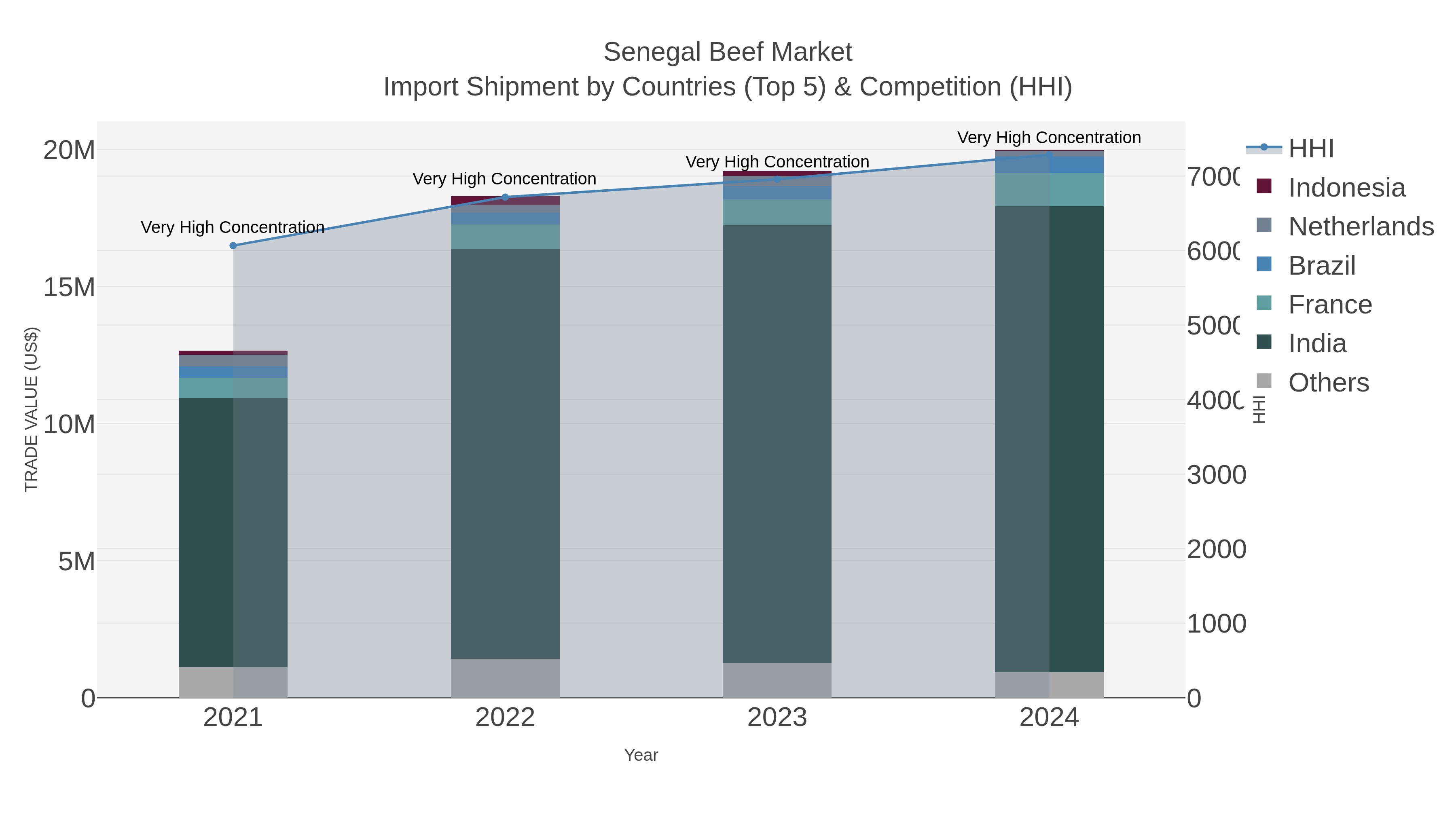 Senegal Beef Market Import Shipment by Countries (Top 5) & Competition (HHI)