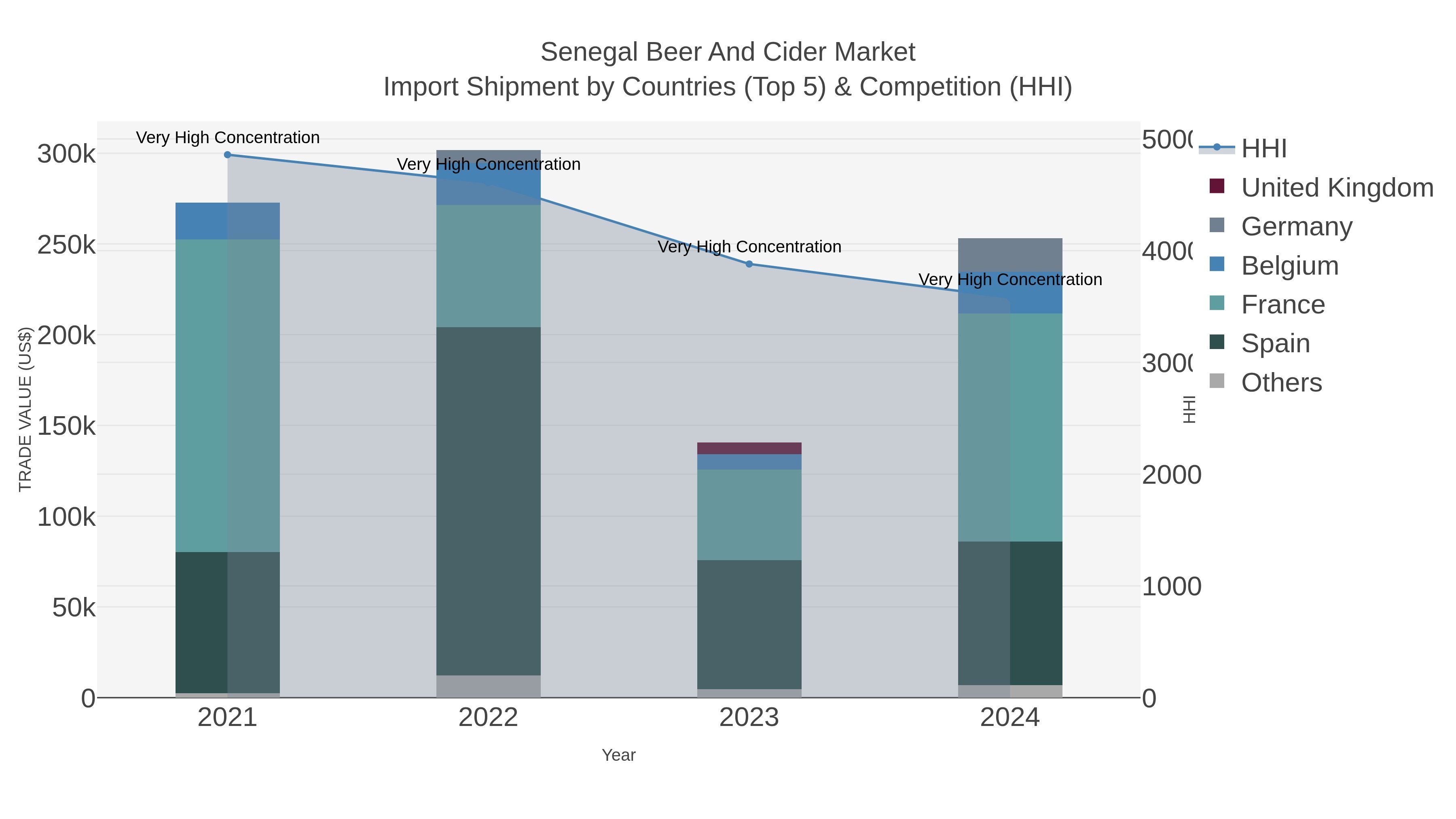 Senegal Beer And Cider Market Import Shipment by Countries (Top 5) & Competition (HHI)