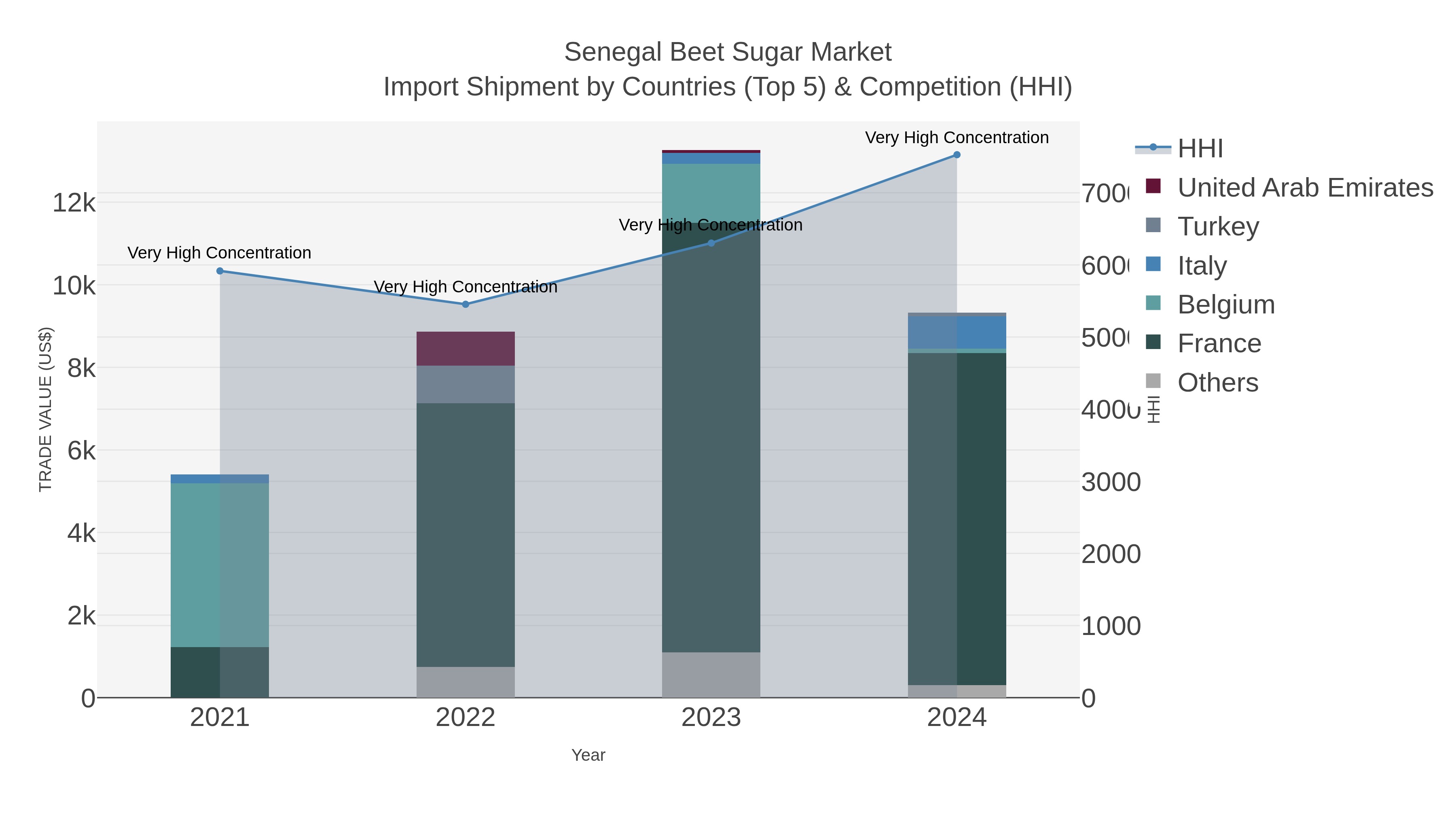 Senegal Beet Sugar Market Import Shipment by Countries (Top 5) & Competition (HHI)