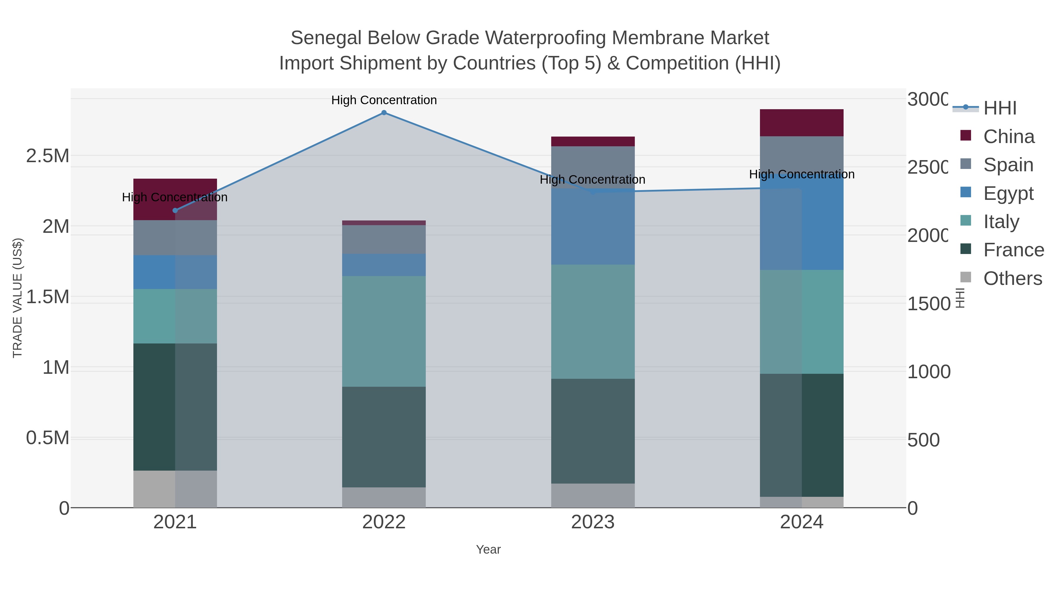 Senegal Below Grade Waterproofing Membrane Market Import Shipment by Countries (Top 5) & Competition (HHI)