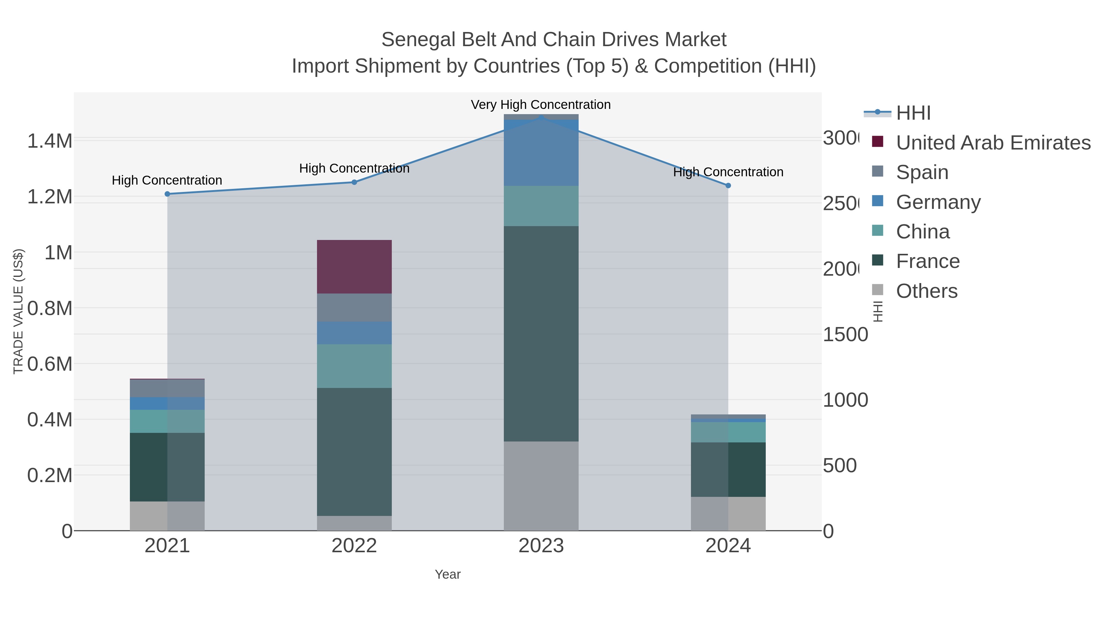 Senegal Belt And Chain Drives Market Import Shipment by Countries (Top 5) & Competition (HHI)