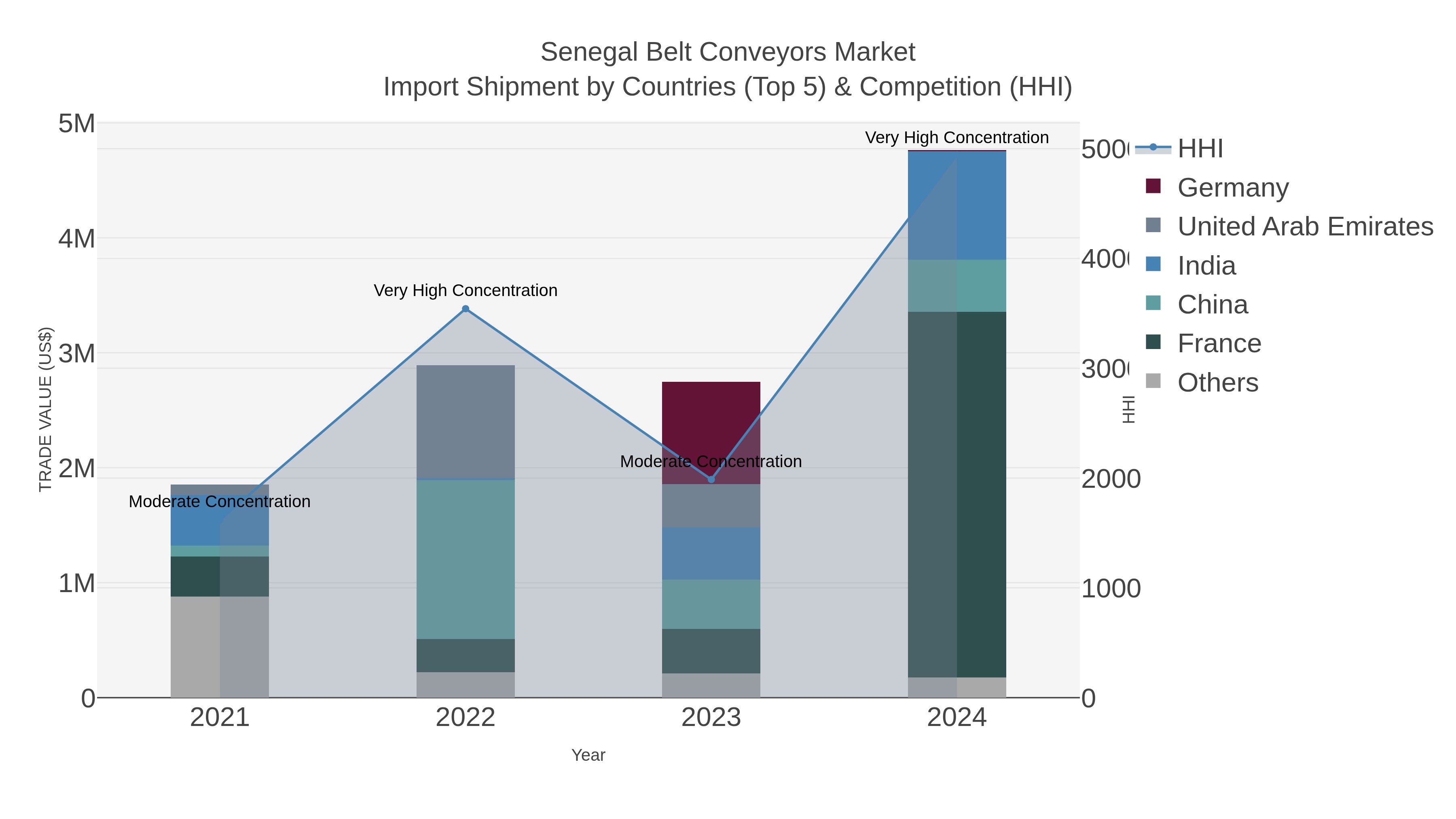Senegal Belt Conveyors Market Import Shipment by Countries (Top 5) & Competition (HHI)