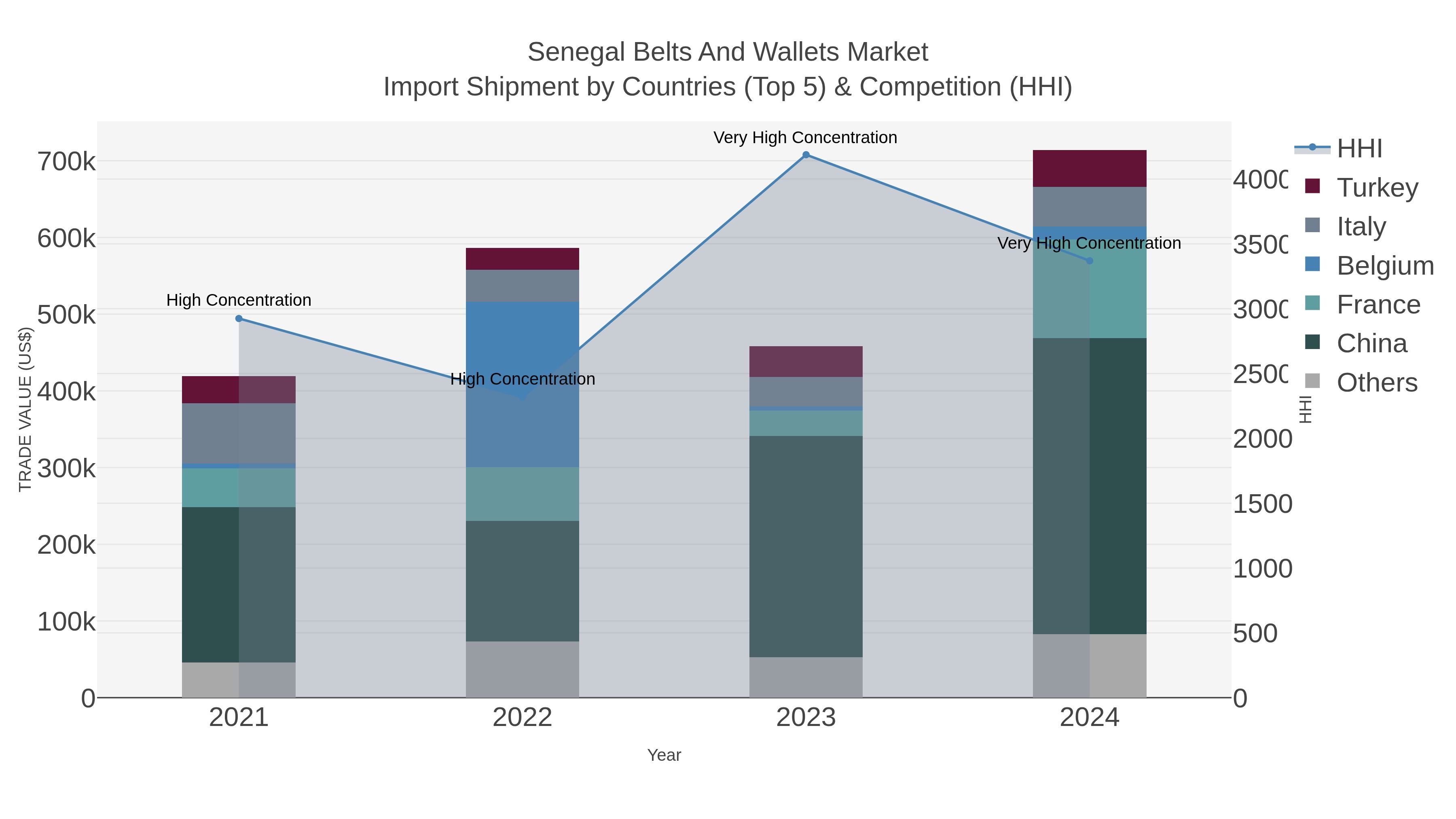Senegal Belts And Wallets Market Import Shipment by Countries (Top 5) & Competition (HHI)