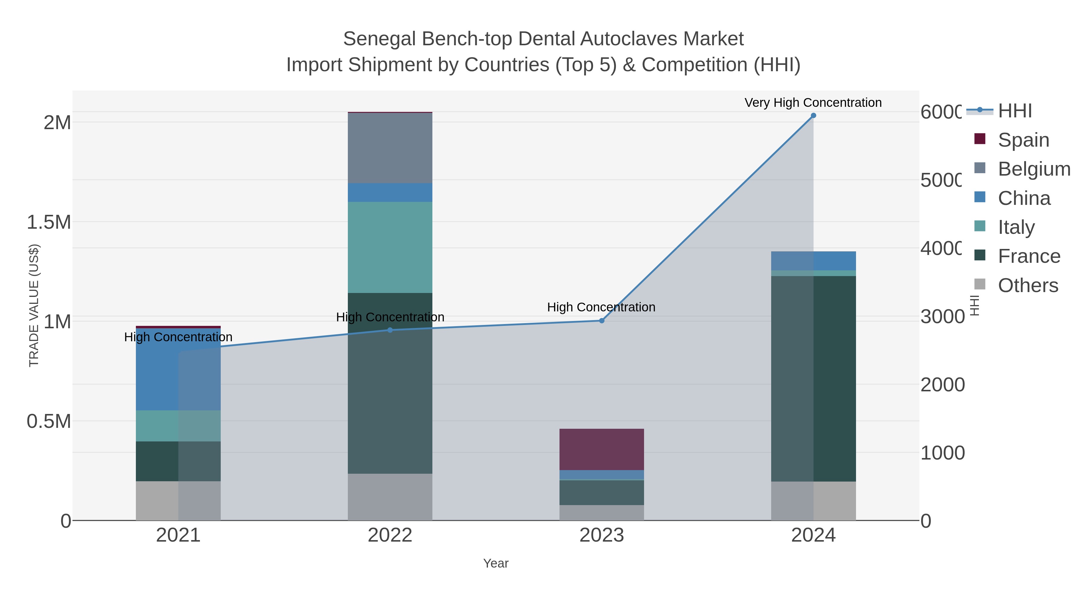 Senegal Bench-top Dental Autoclaves Market Import Shipment by Countries (Top 5) & Competition (HHI)