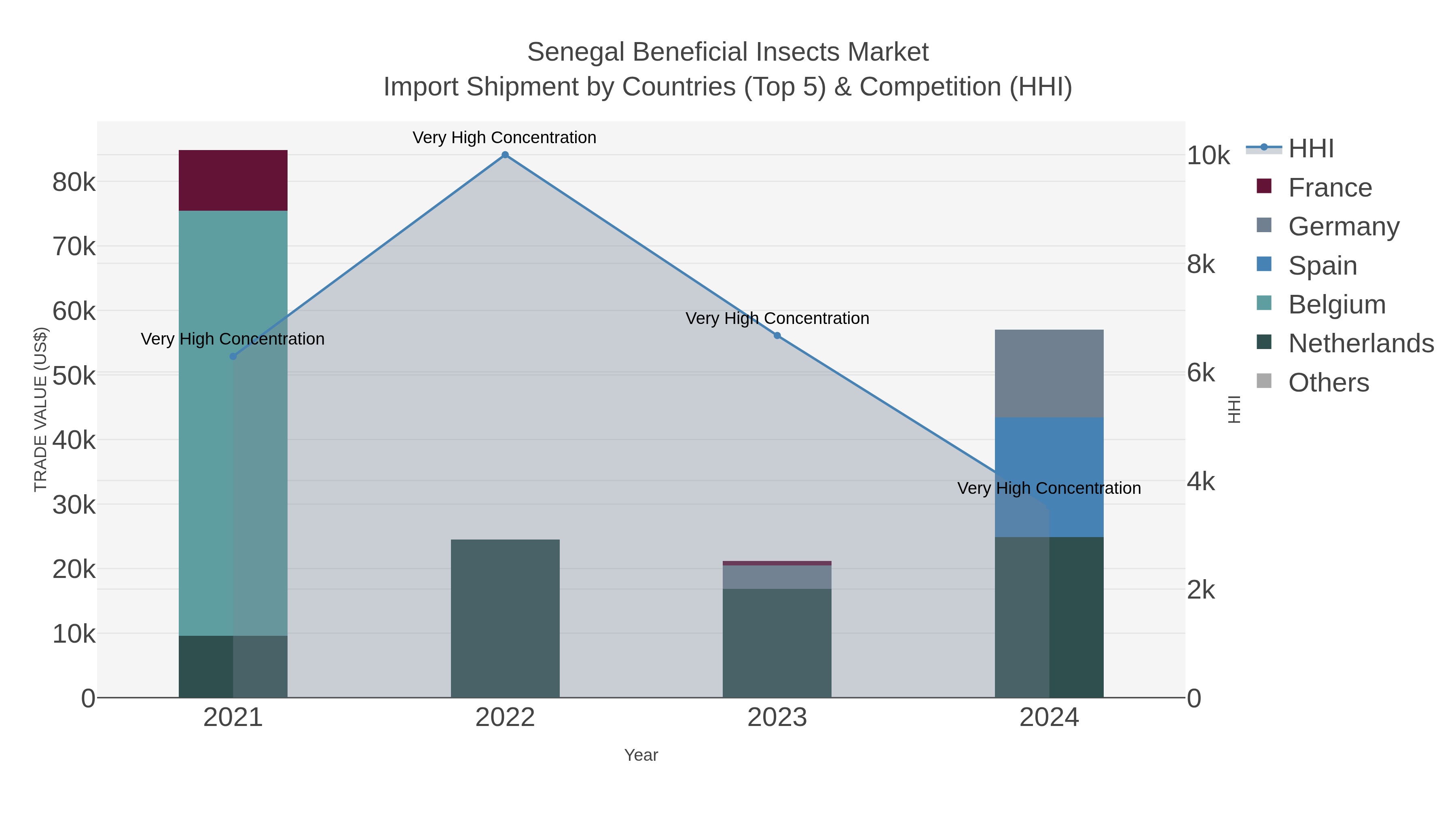 Senegal Beneficial Insects Market Import Shipment by Countries (Top 5) & Competition (HHI)