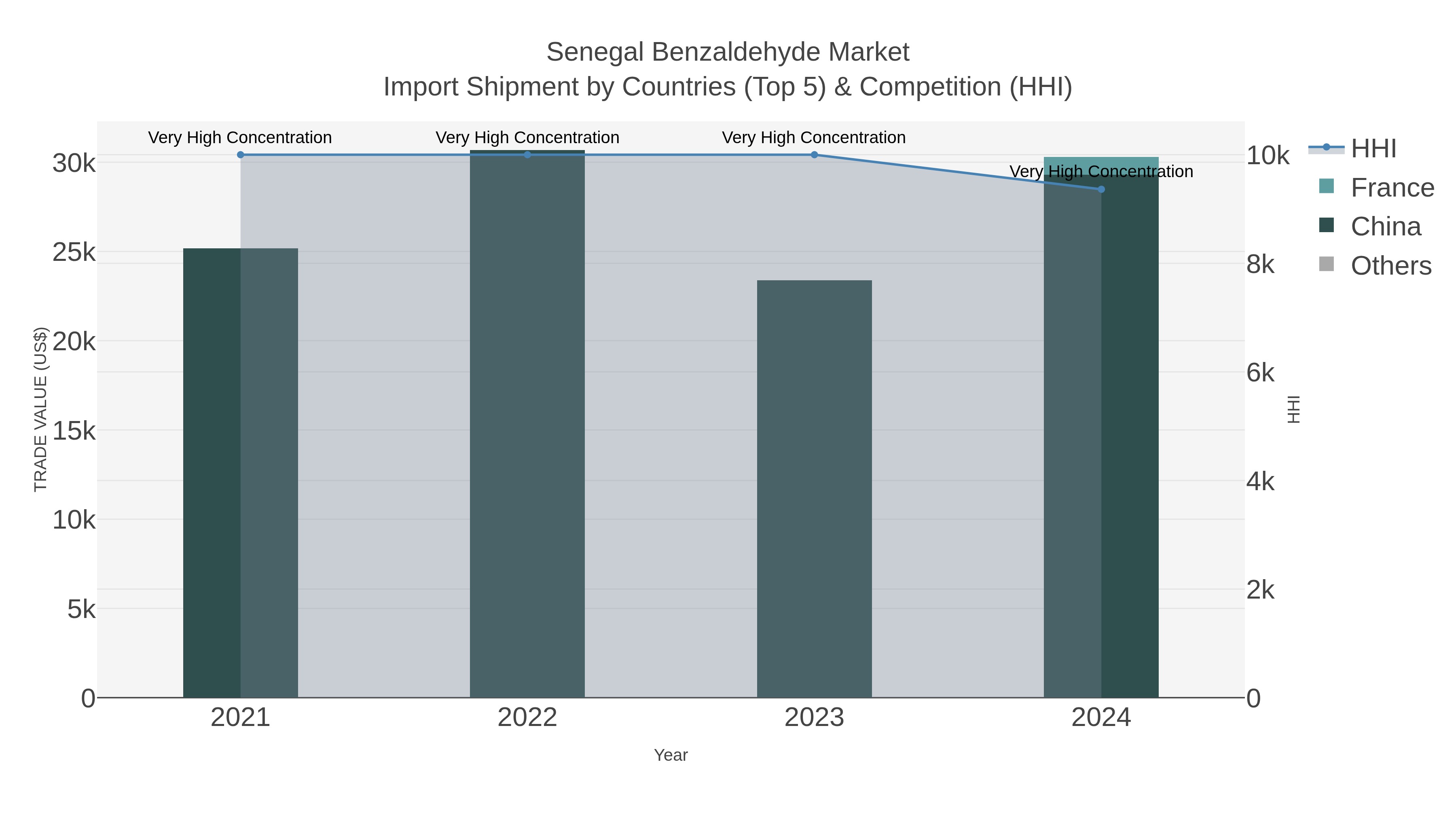 Senegal Benzaldehyde Market Import Shipment by Countries (Top 5) & Competition (HHI)