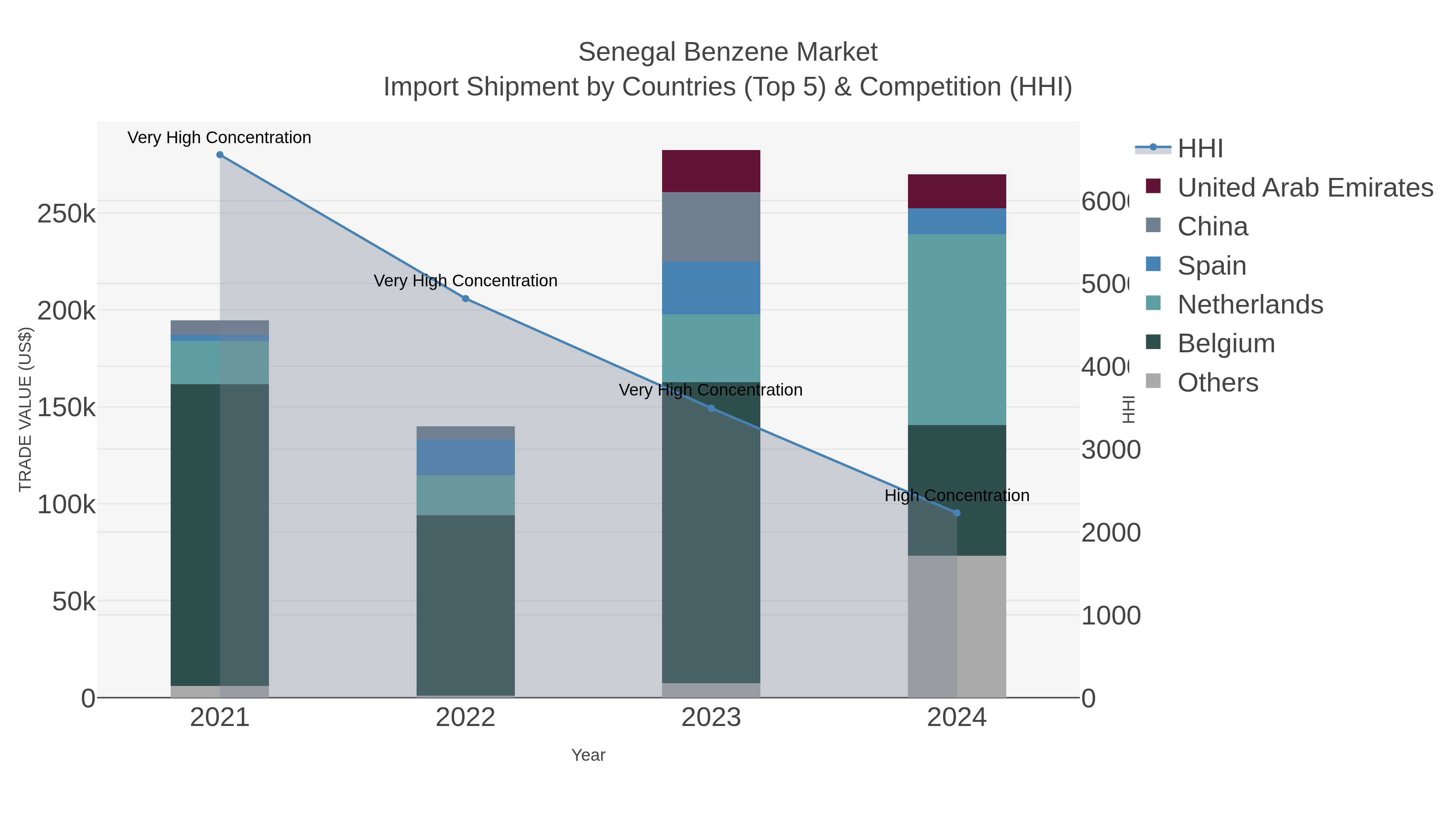 Senegal Benzene Market Import Shipment by Countries (Top 5) & Competition (HHI)