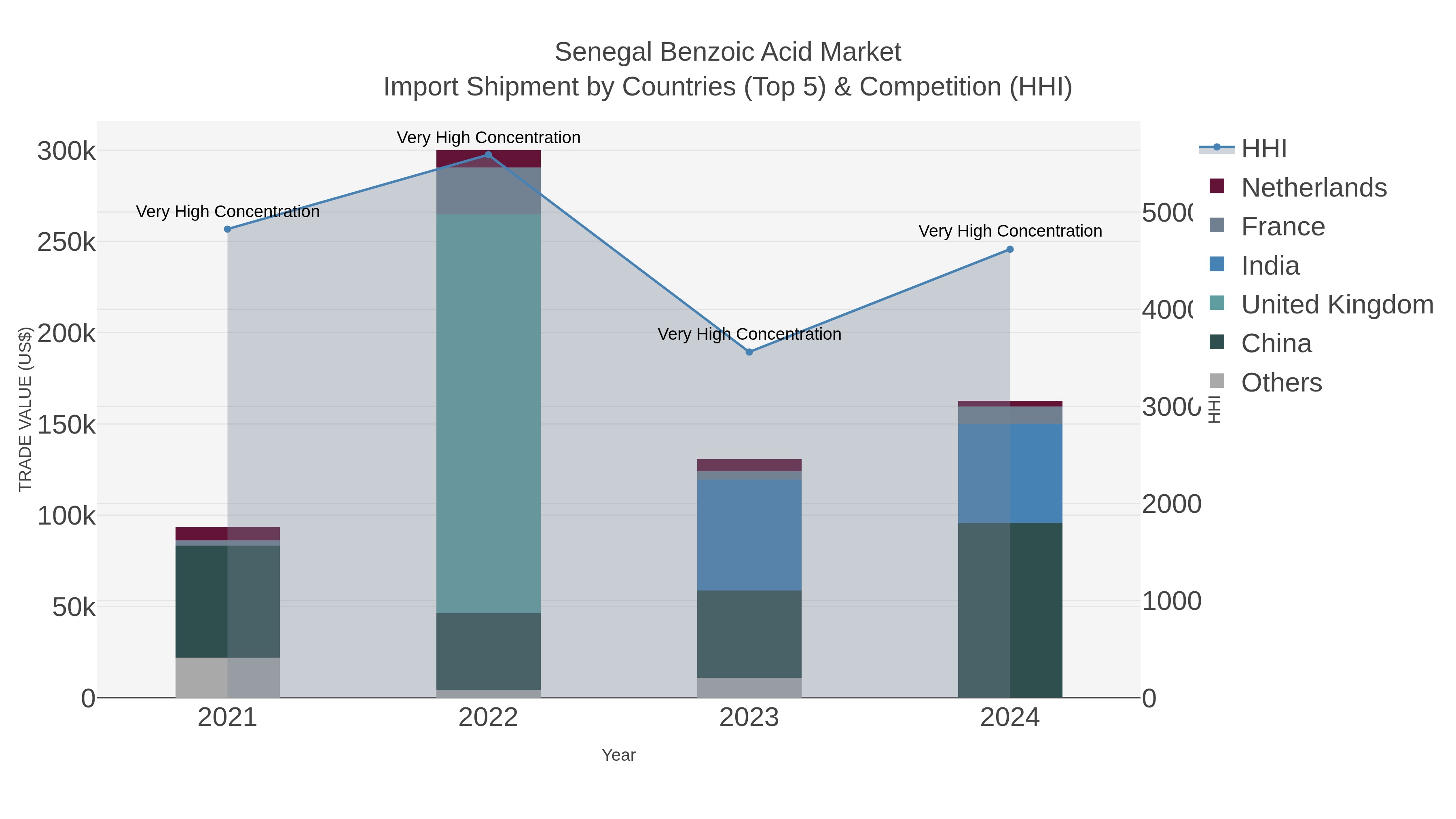 Senegal Benzoic Acid Market Import Shipment by Countries (Top 5) & Competition (HHI)