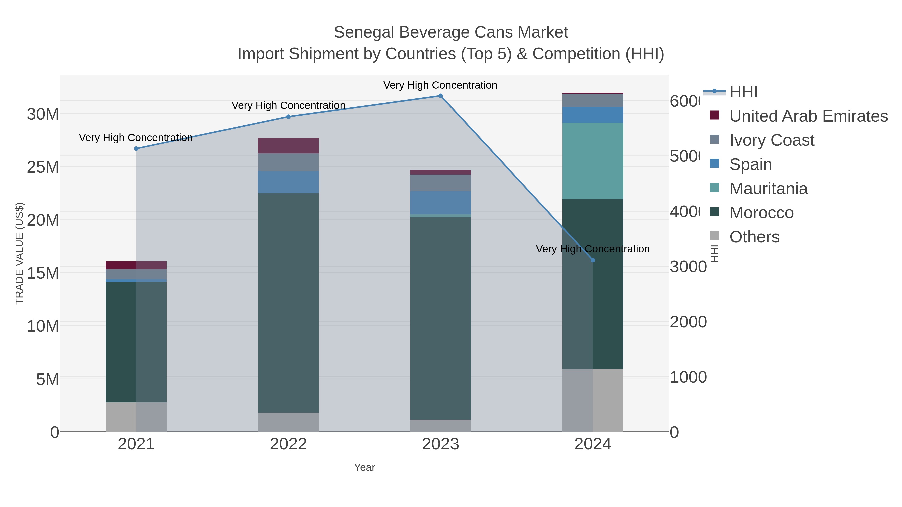Senegal Beverage Cans Market Import Shipment by Countries (Top 5) & Competition (HHI)