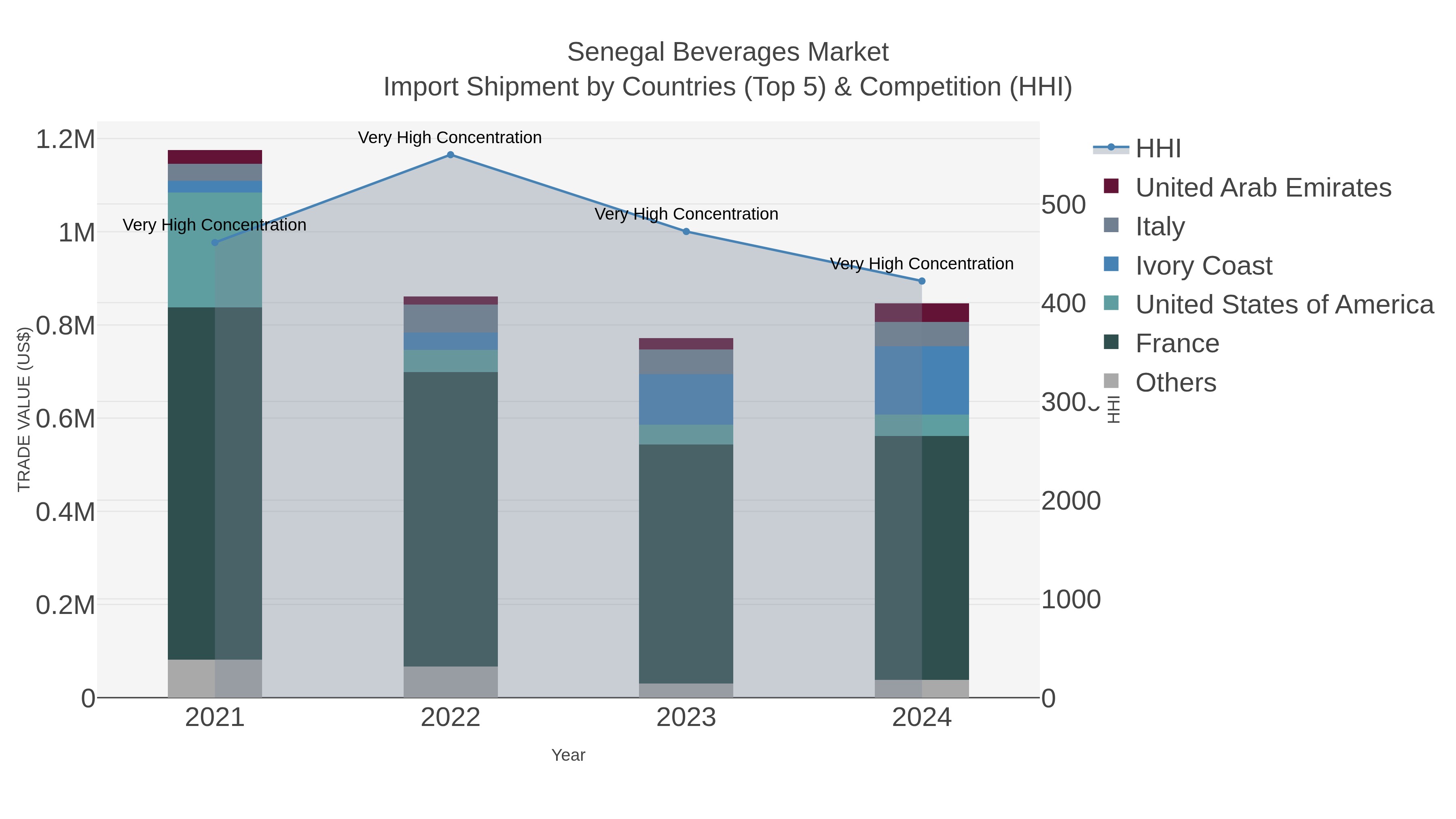 Senegal Beverages Market Import Shipment by Countries (Top 5) & Competition (HHI)