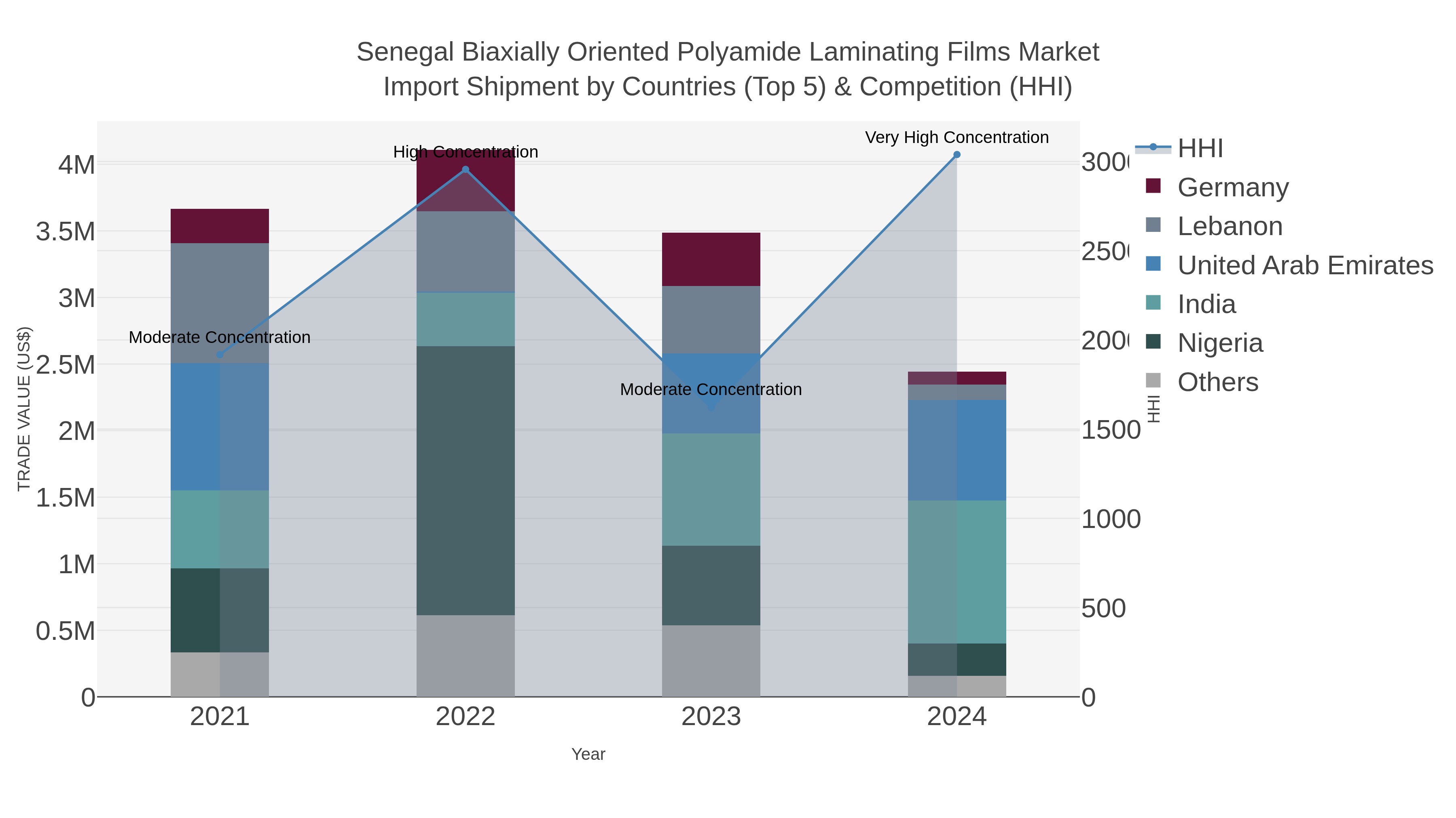 Senegal Biaxially Oriented Polyamide Laminating Films Market Import Shipment by Countries (Top 5) & Competition (HHI)