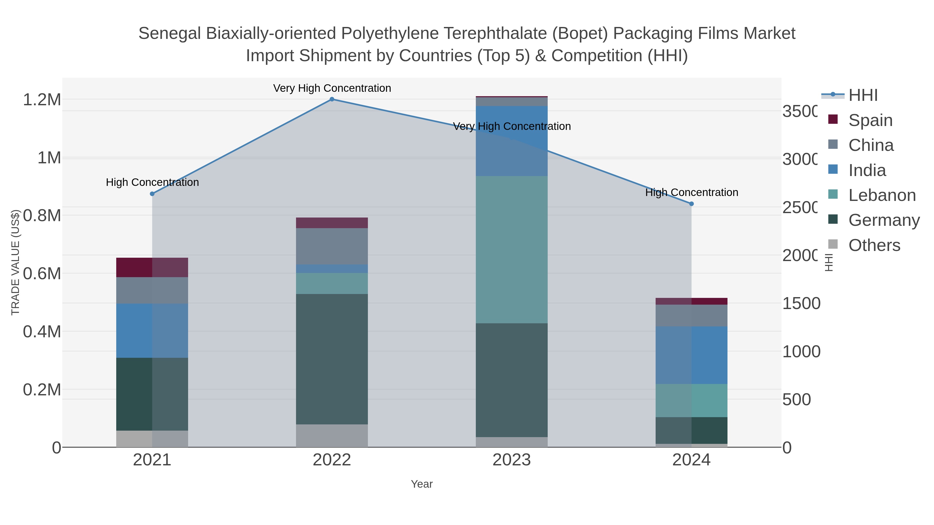 Senegal Biaxially-oriented Polyethylene Terephthalate (bopet) Packaging Films Market Import Shipment by Countries (Top 5) & Competition (HHI)