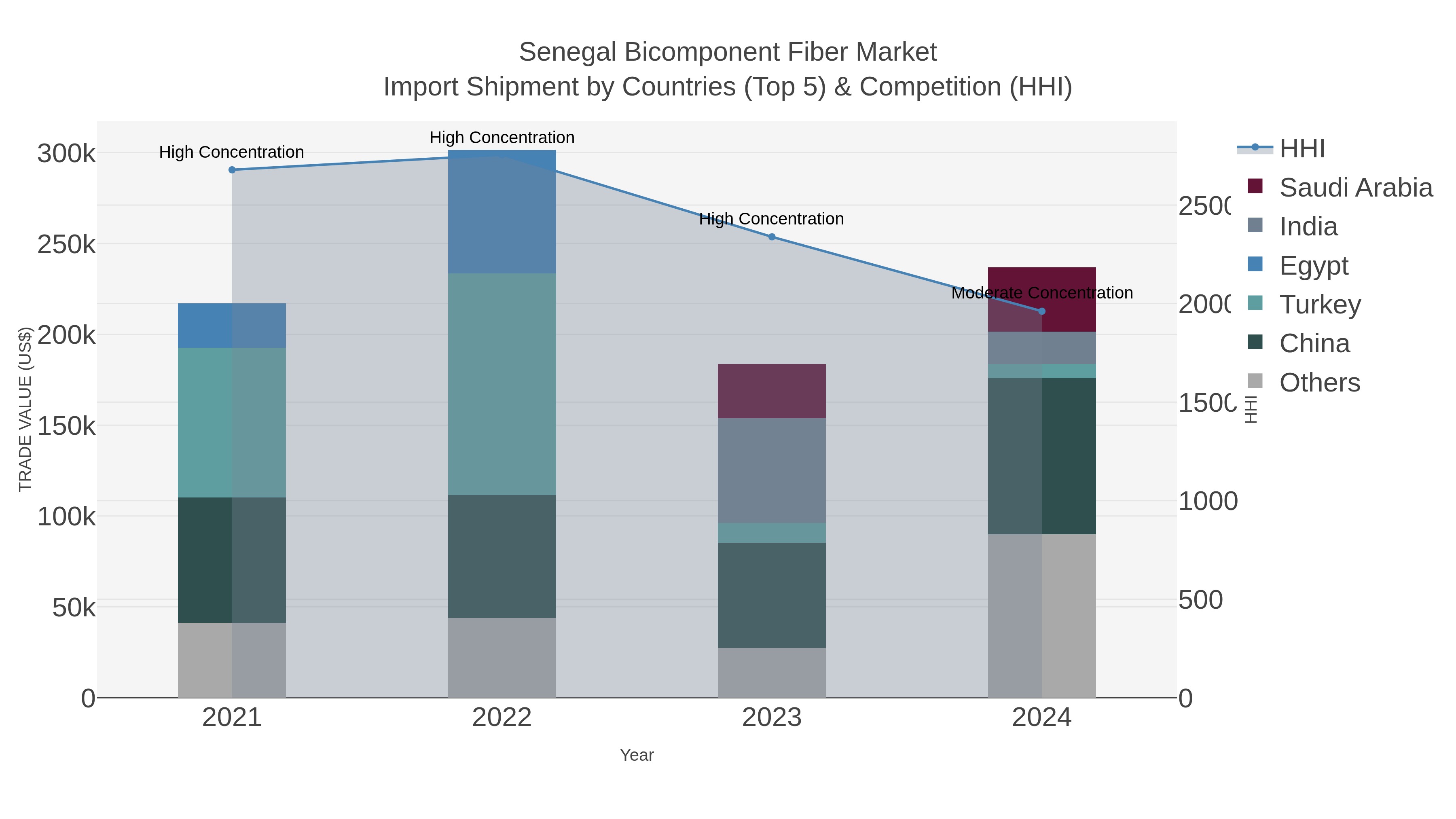 Senegal Bicomponent Fiber Market Import Shipment by Countries (Top 5) & Competition (HHI)