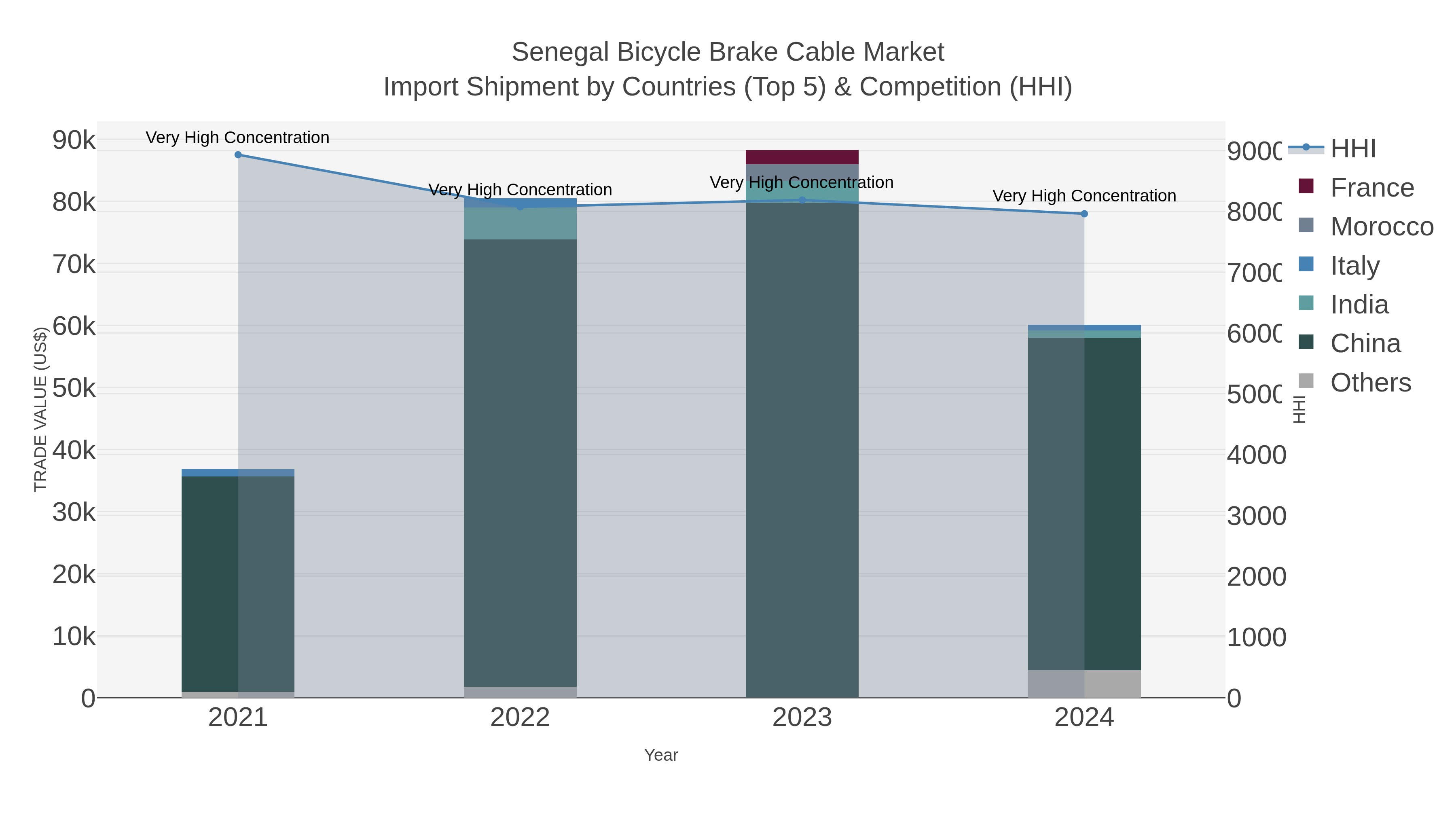 Senegal Bicycle Brake Cable Market Import Shipment by Countries (Top 5) & Competition (HHI)