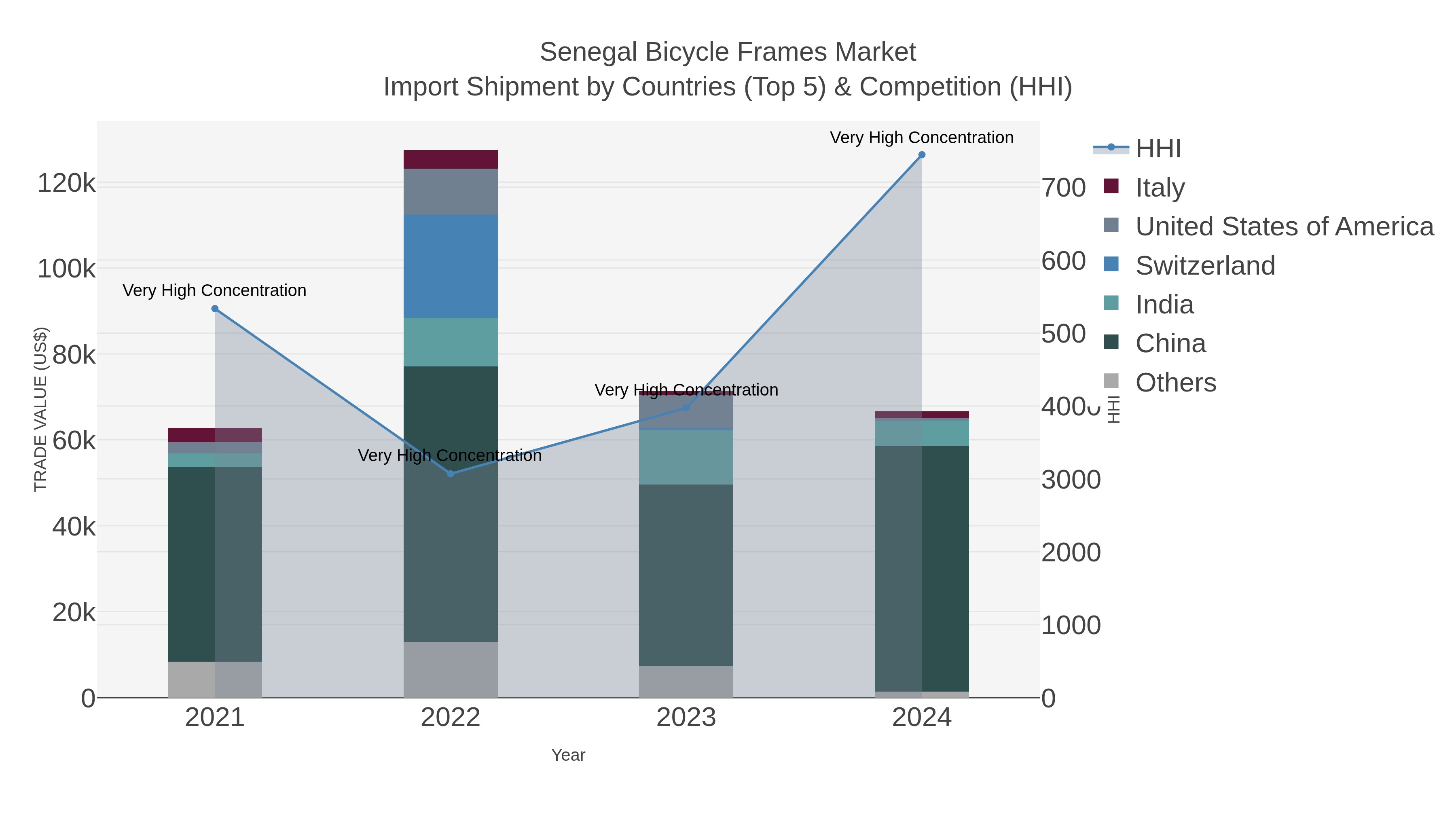 Senegal Bicycle Frames Market Import Shipment by Countries (Top 5) & Competition (HHI)