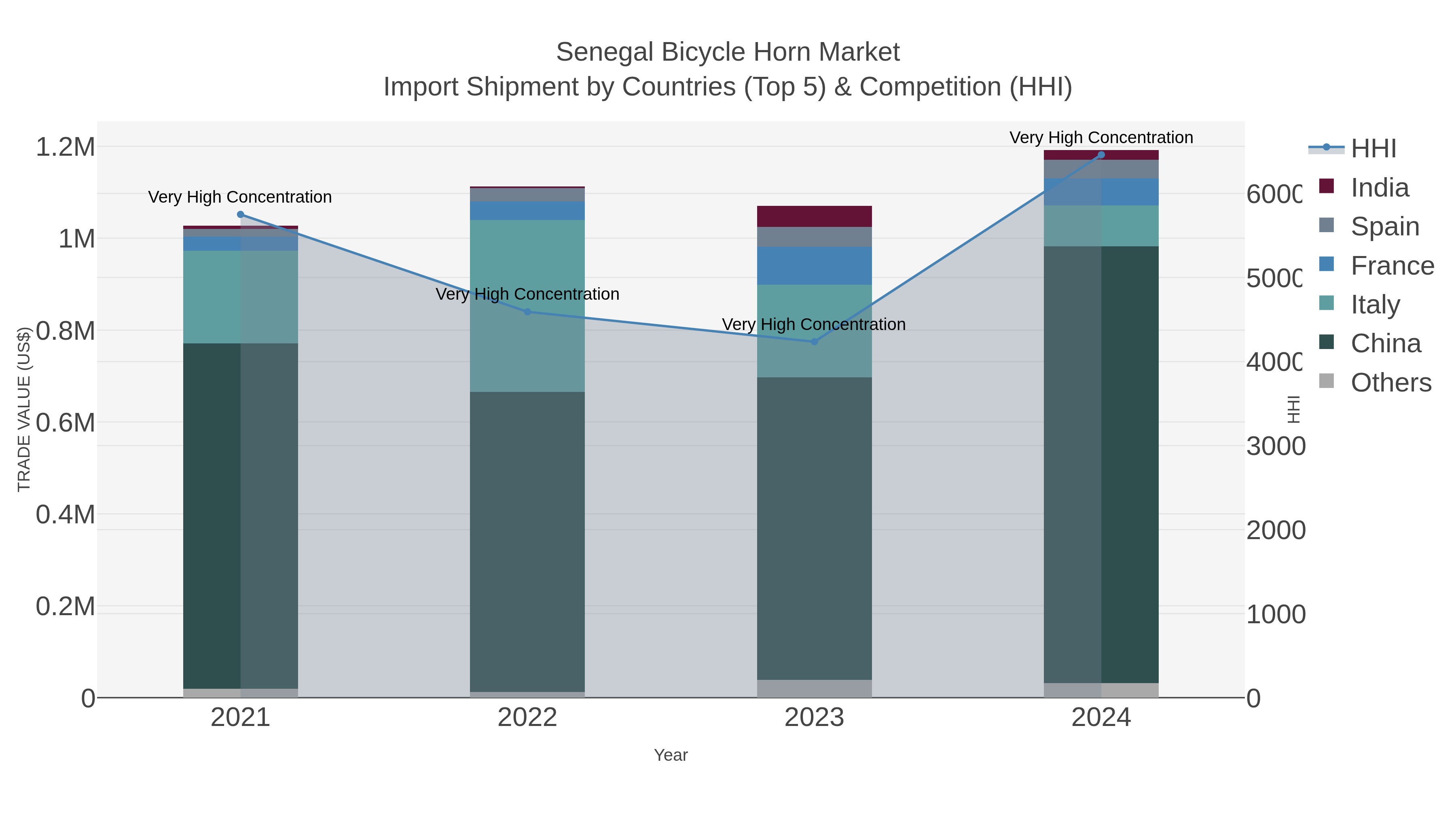 Senegal Bicycle Horn Market Import Shipment by Countries (Top 5) & Competition (HHI)