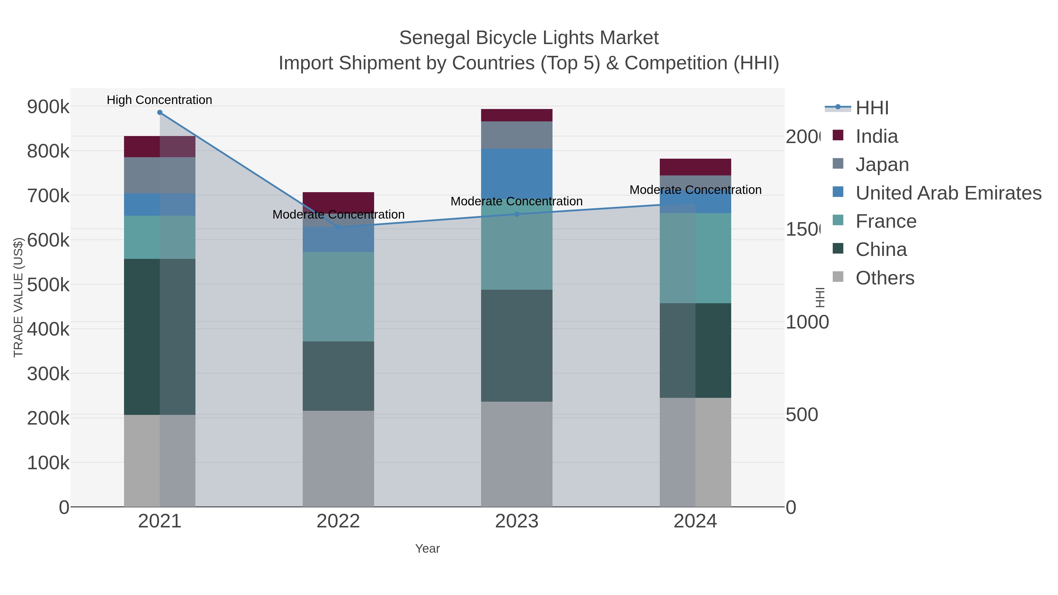 Senegal Bicycle Lights Market Import Shipment by Countries (Top 5) & Competition (HHI)