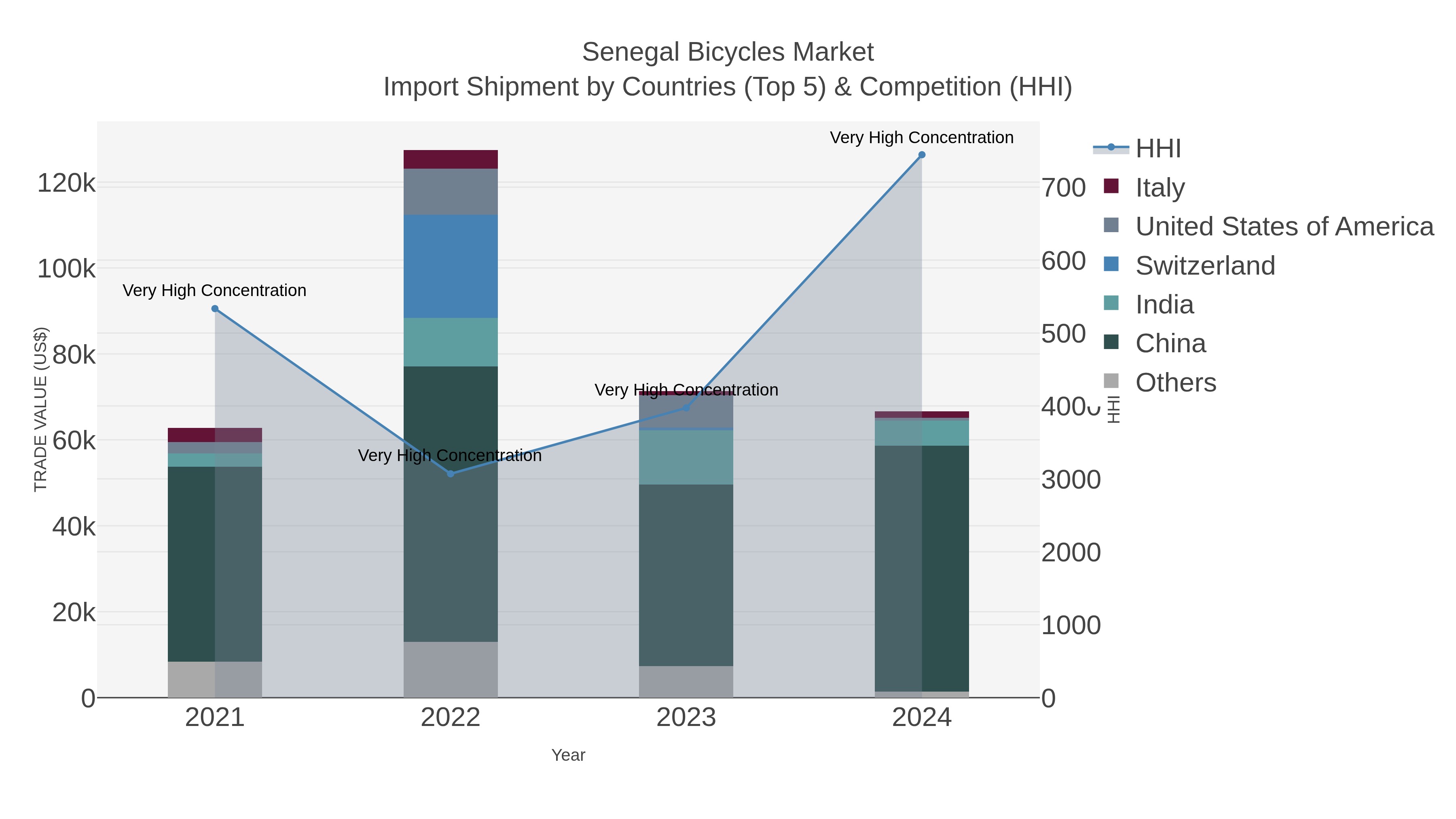 Senegal Bicycles Market Import Shipment by Countries (Top 5) & Competition (HHI)