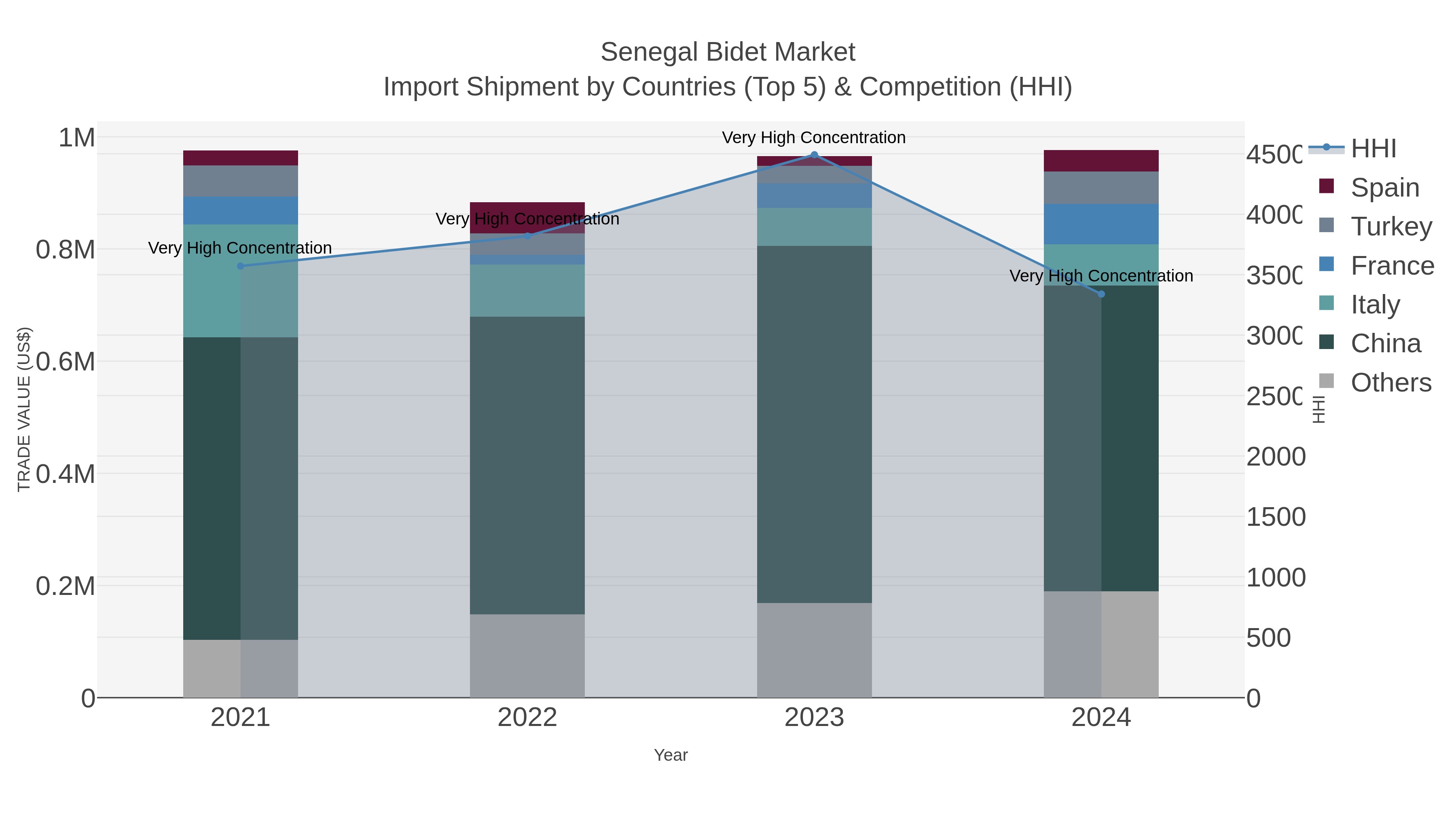 Senegal Bidet Market Import Shipment by Countries (Top 5) & Competition (HHI)