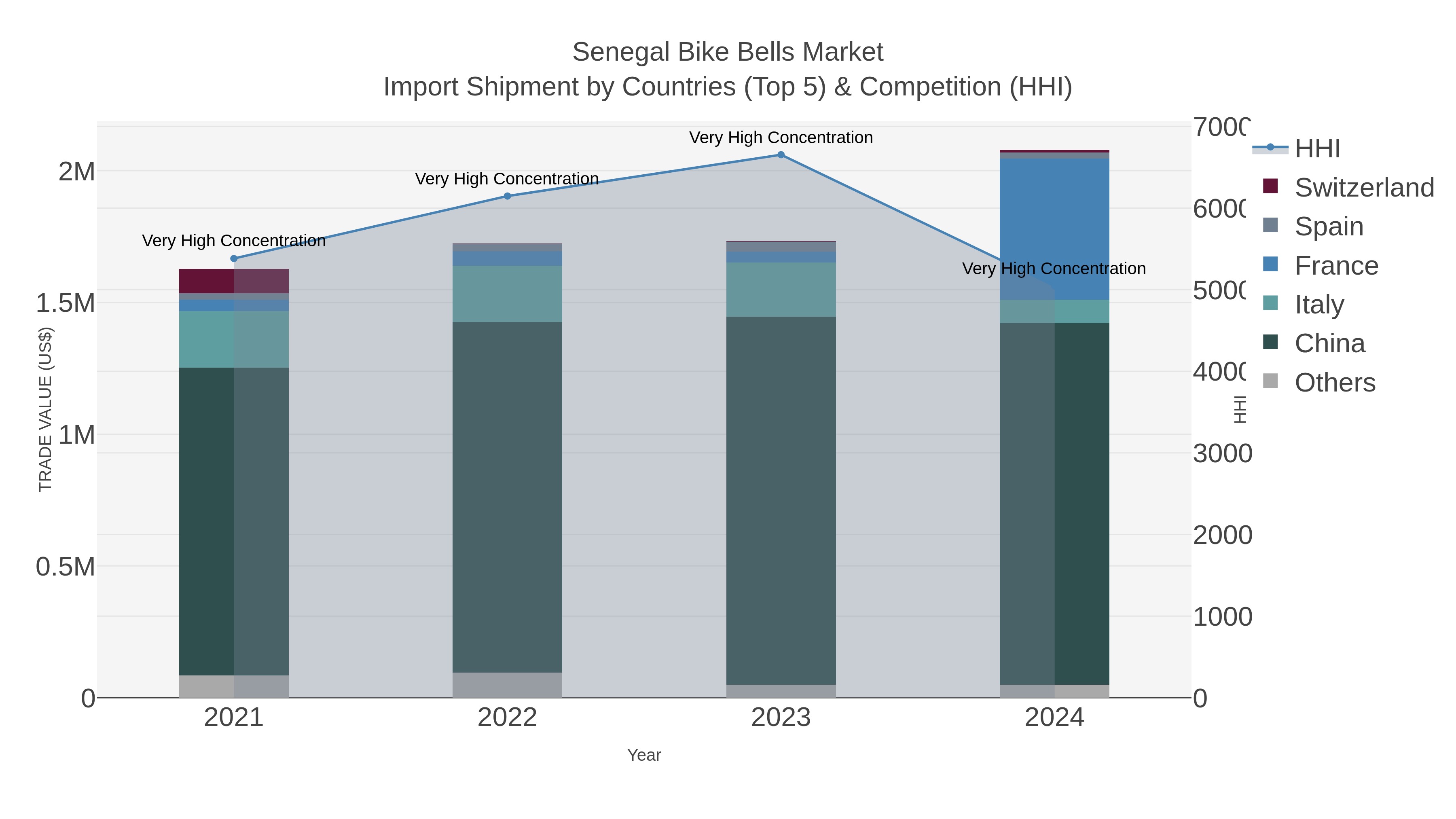 Senegal Bike Bells Market Import Shipment by Countries (Top 5) & Competition (HHI)