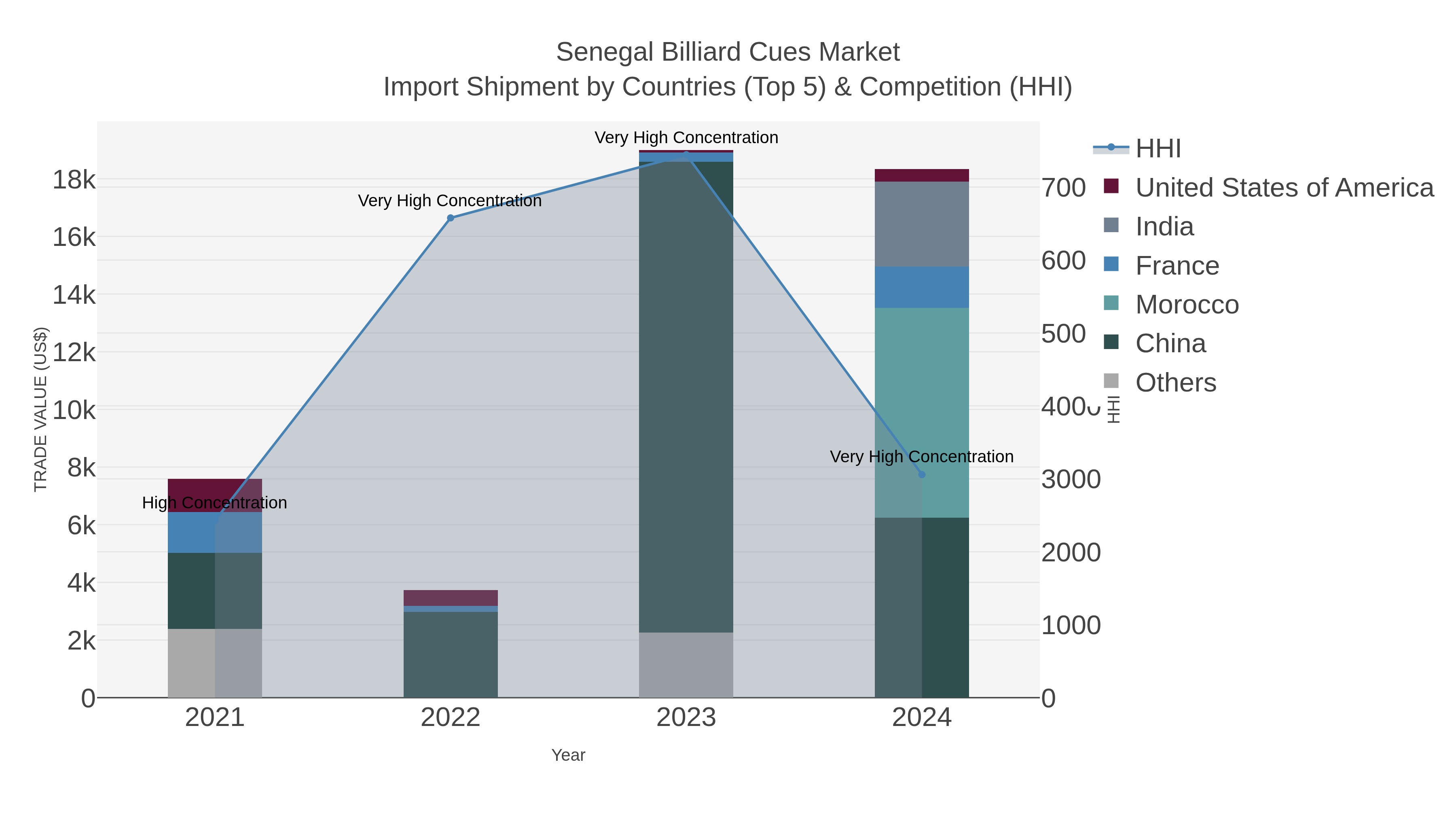 Senegal Billiard Cues Market Import Shipment by Countries (Top 5) & Competition (HHI)